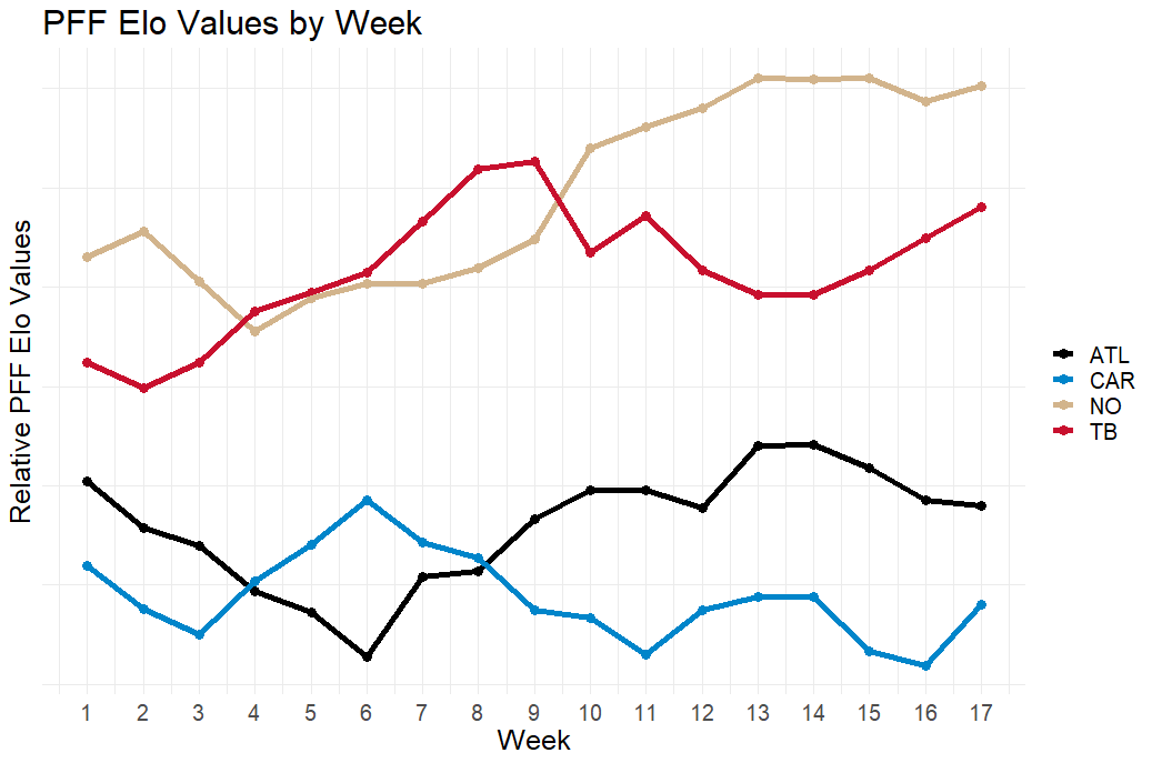 PFF on Twitter: 2017 PFFELO NFL Power Rankings - Week 6    / Twitter