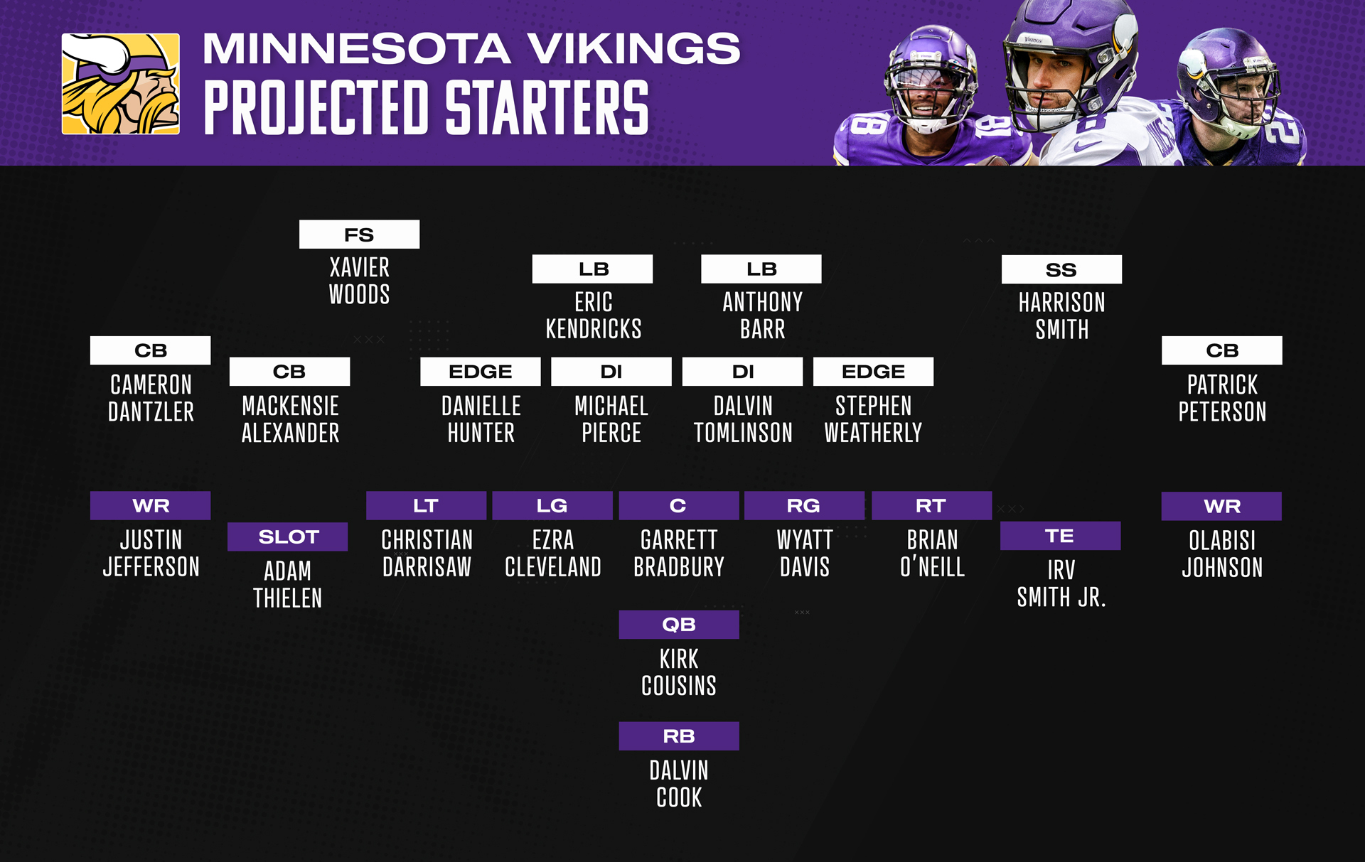 Projected Vikings defensive depth chart following initial 53man roster