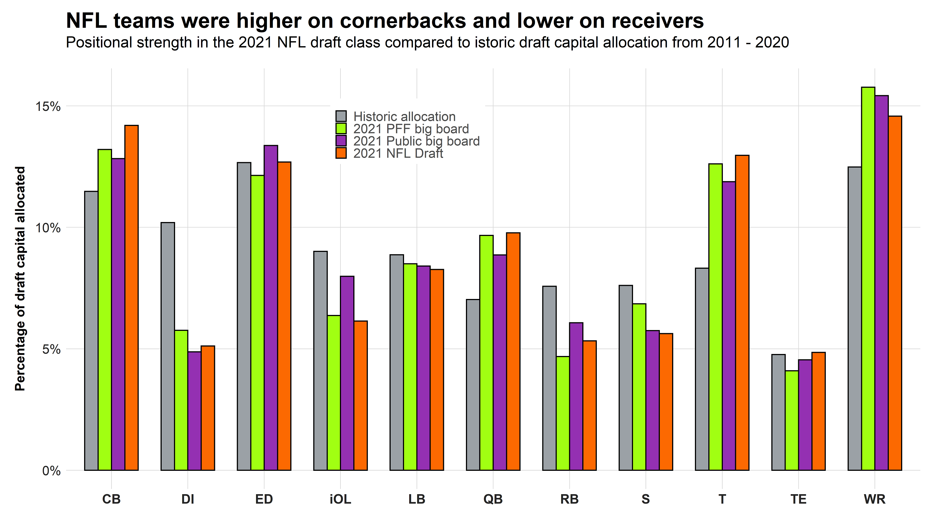 2021 NFL Draft: A look into how NFL teams spent their draft capital, NFL  News, Rankings and Statistics