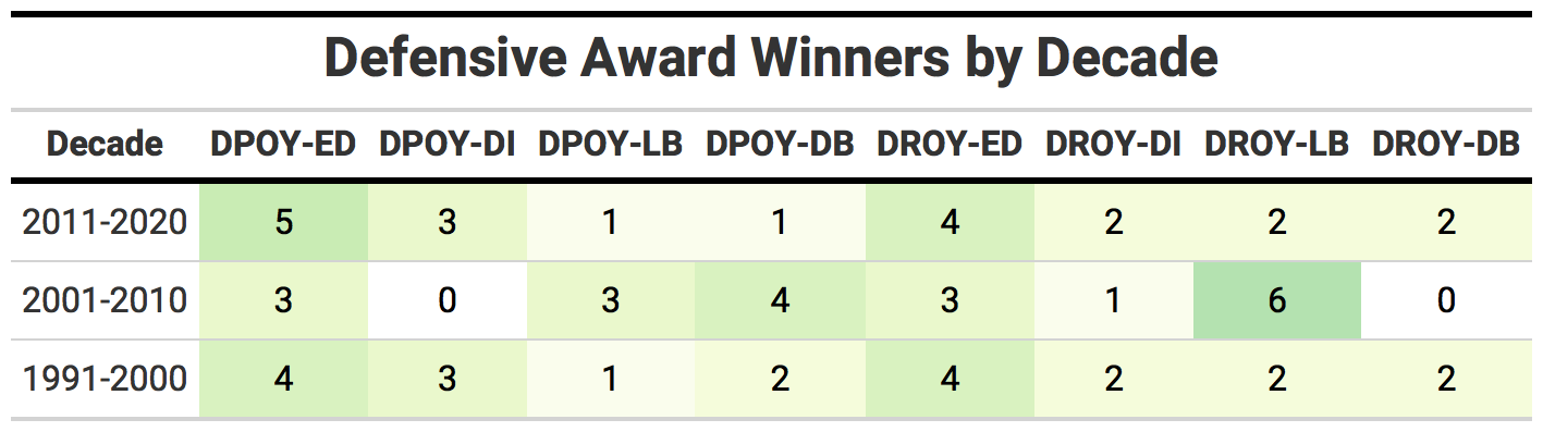 PFF on X: Micah Parsons: UNANIMOUS Defensive Rookie of the Year