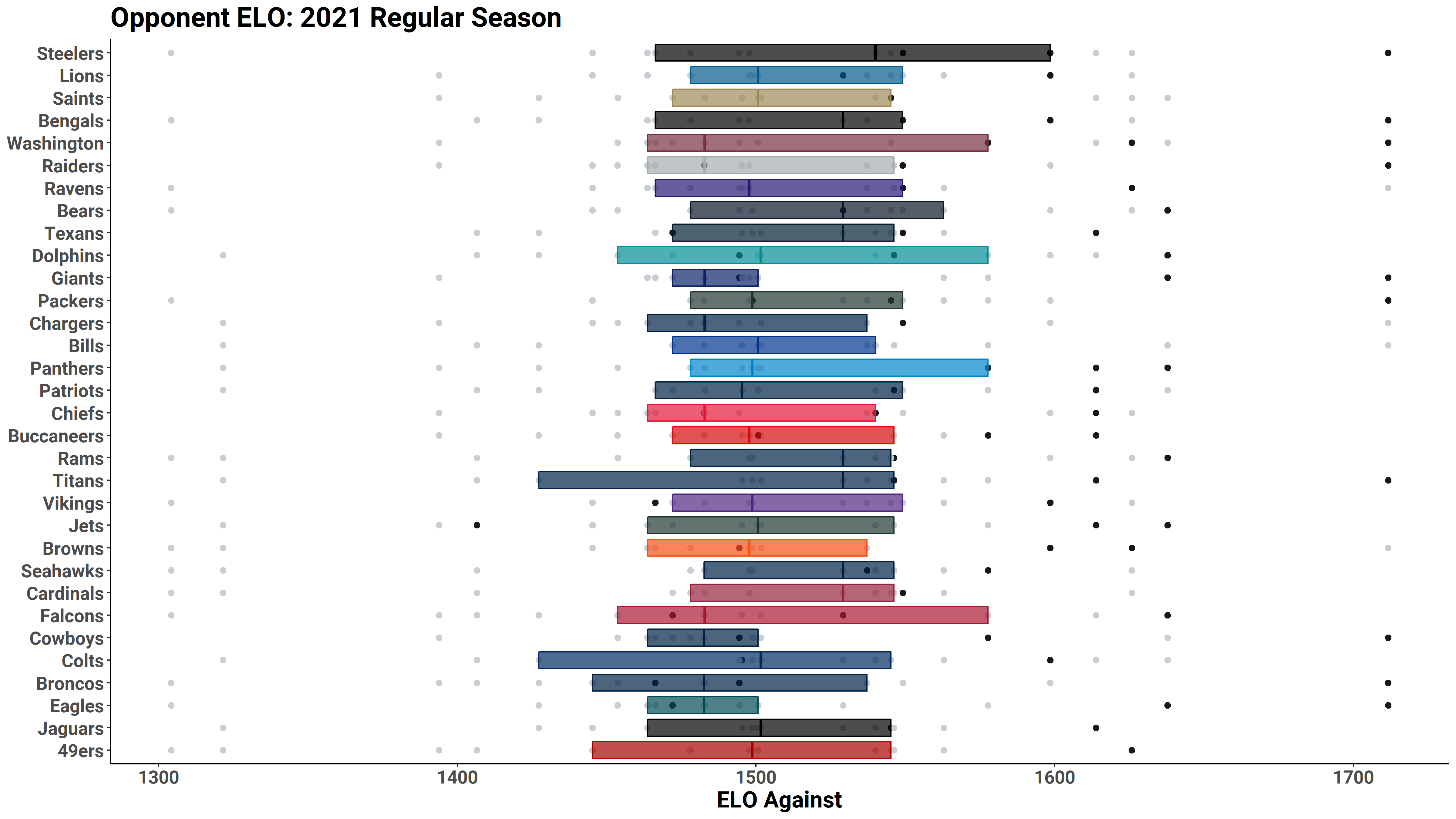 NFL Week 2 Elo Ratings And Playoff Odds