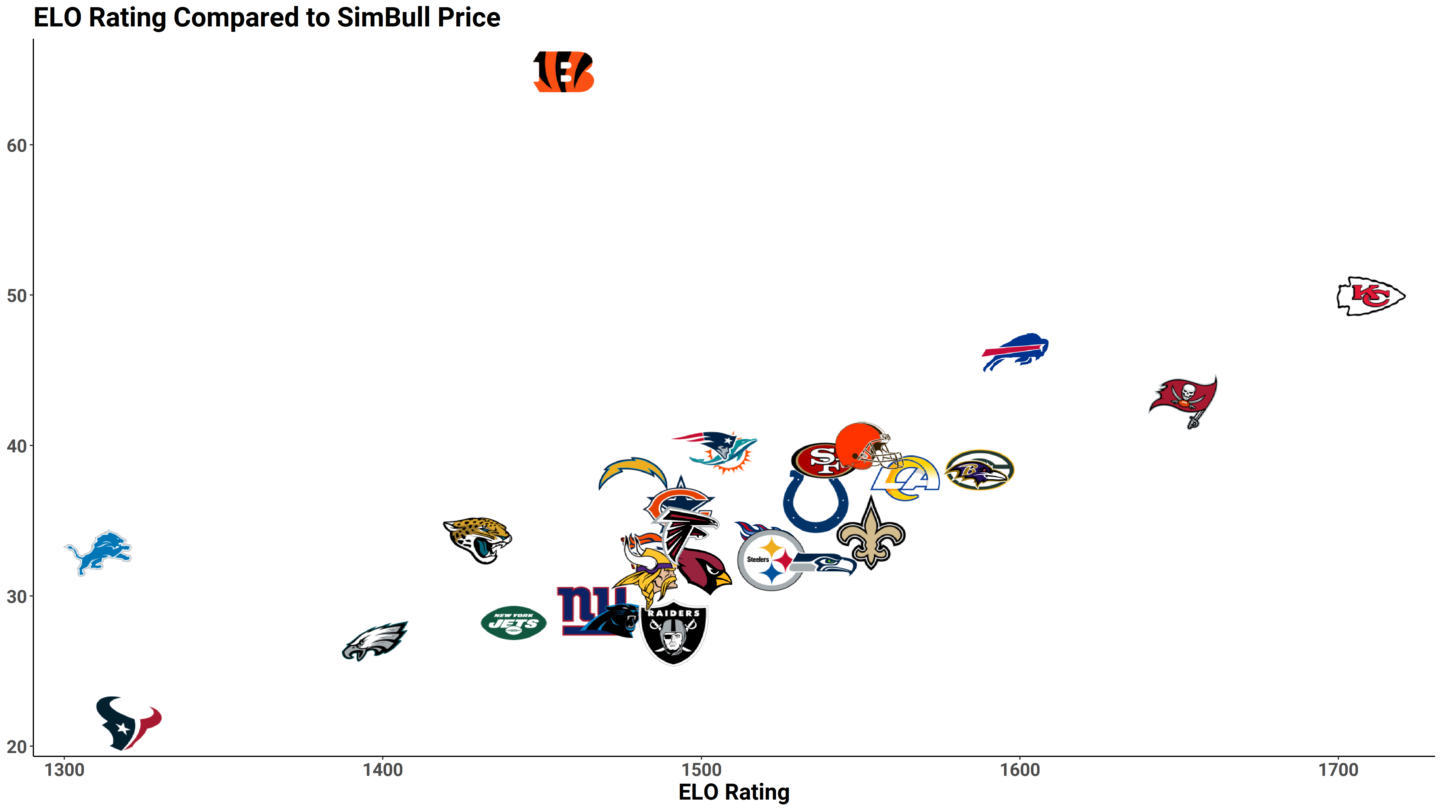 Value opportunities with PFF's new NFL stock market partner SimBull, NFL  and NCAA Betting Picks