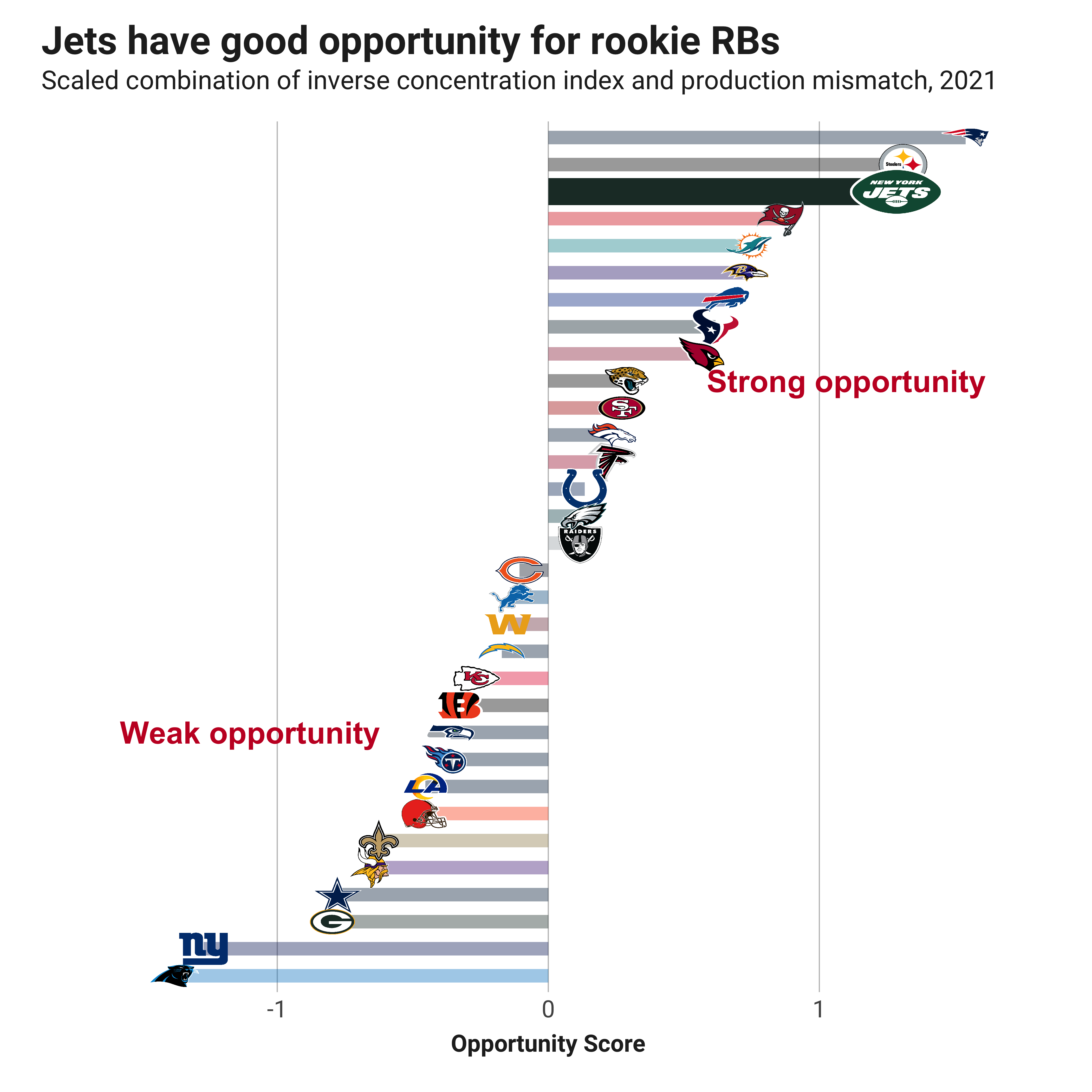 Fantasy Football Opportunity Scores: Quantifying the landing spots for the  2022 third-round picks, NFL Draft