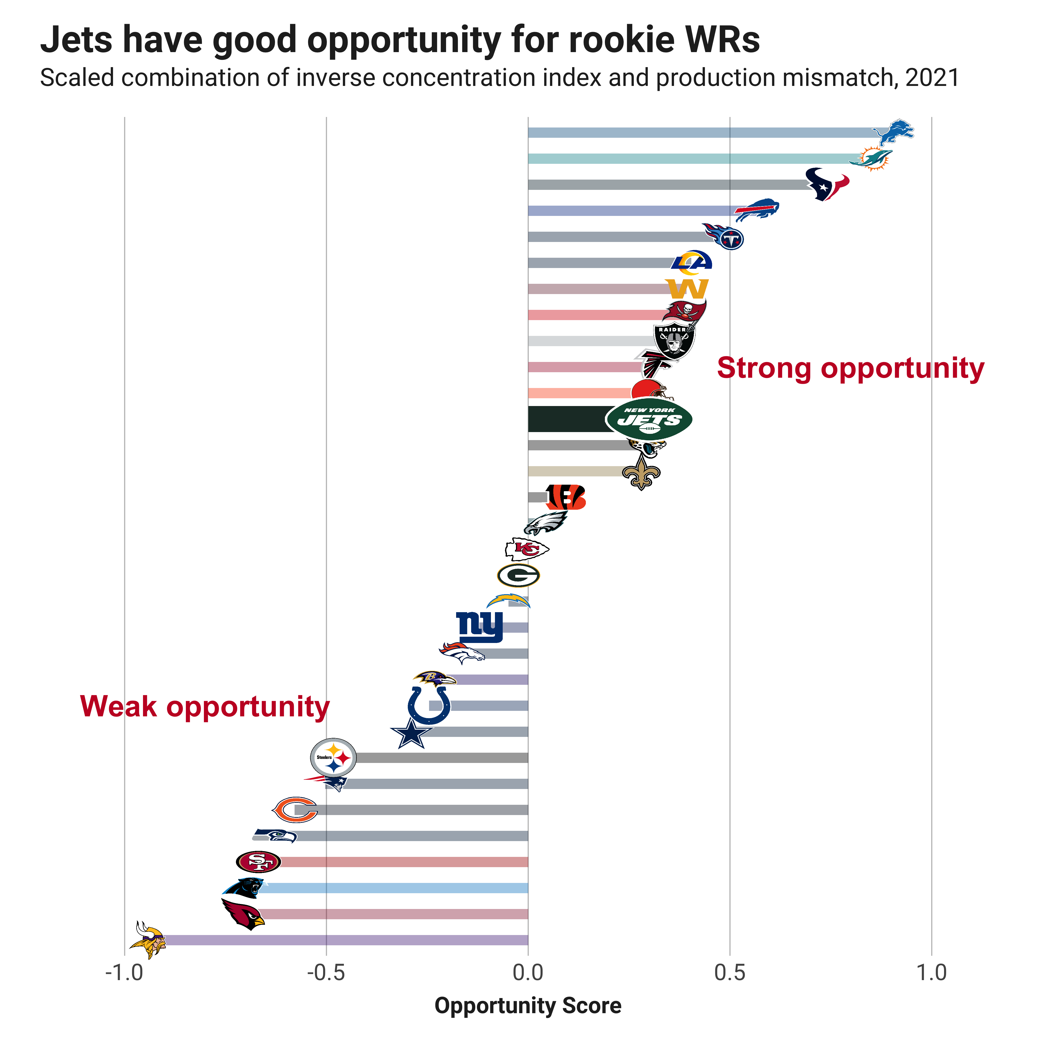 Fantasy Football Opportunity Scores: Quantifying the landing spots