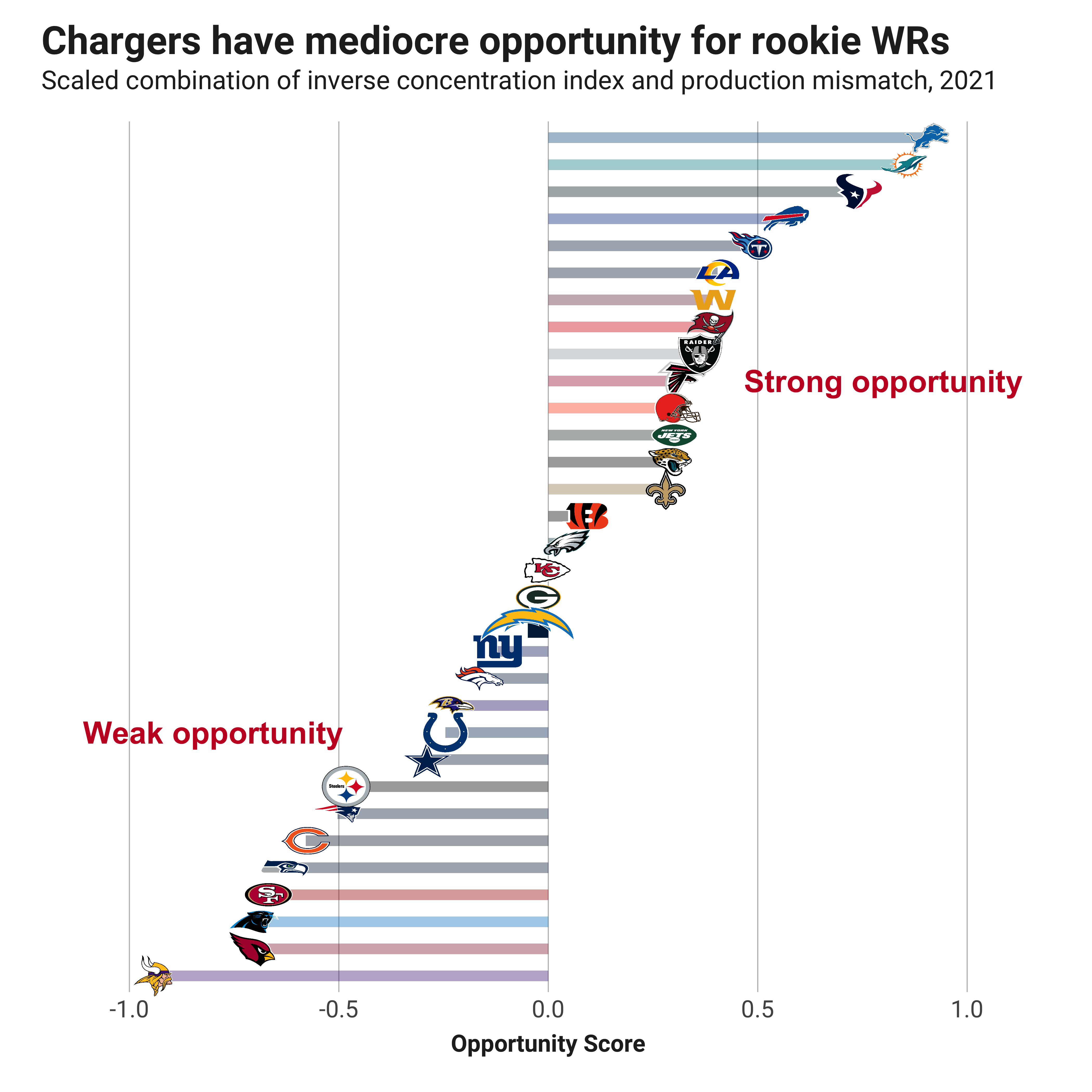 Fantasy Football Opportunity Scores: Quantifying the landing spots