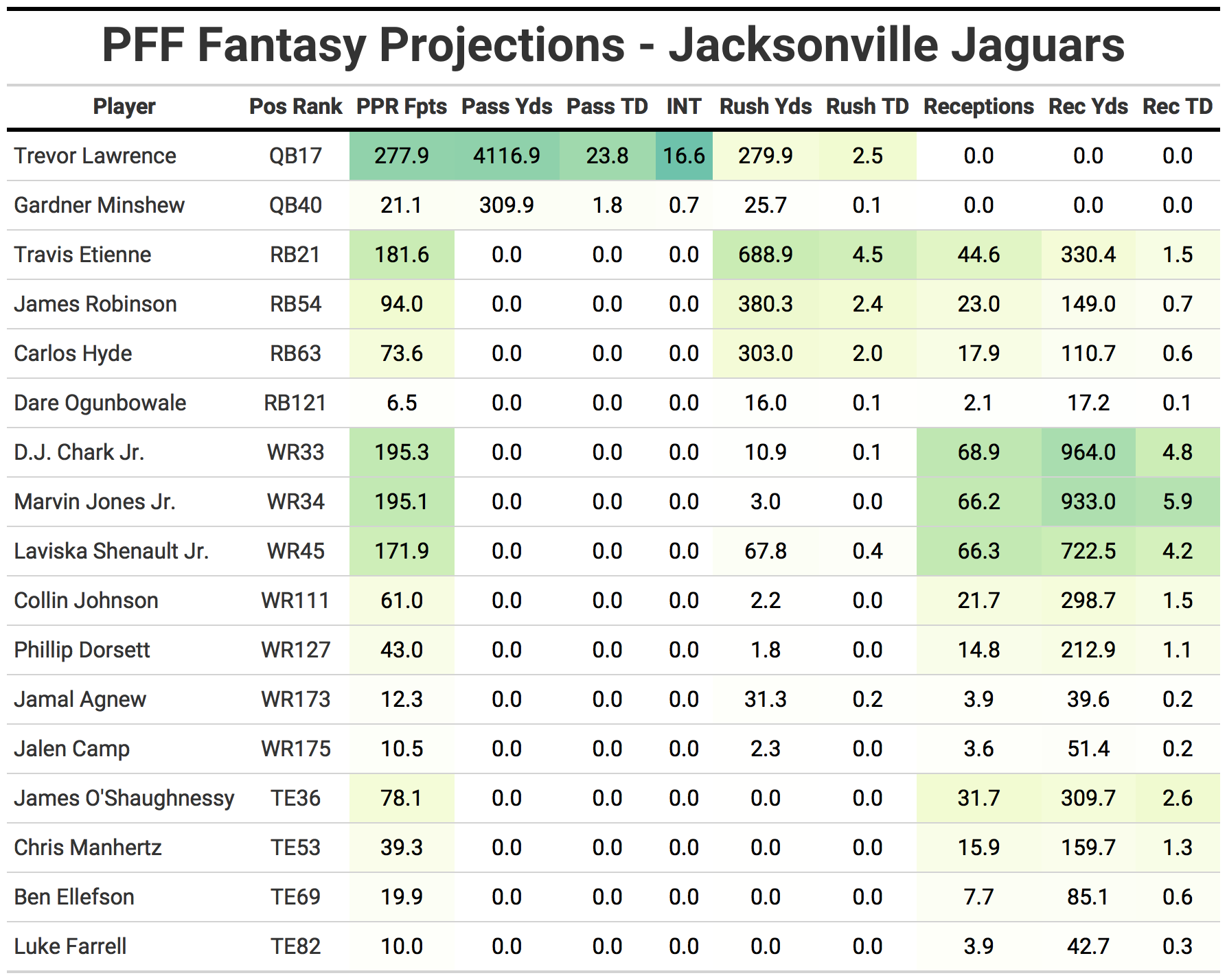 Finding value on rookie player props using PFF's fantasy projections, NFL  and NCAA Betting Picks