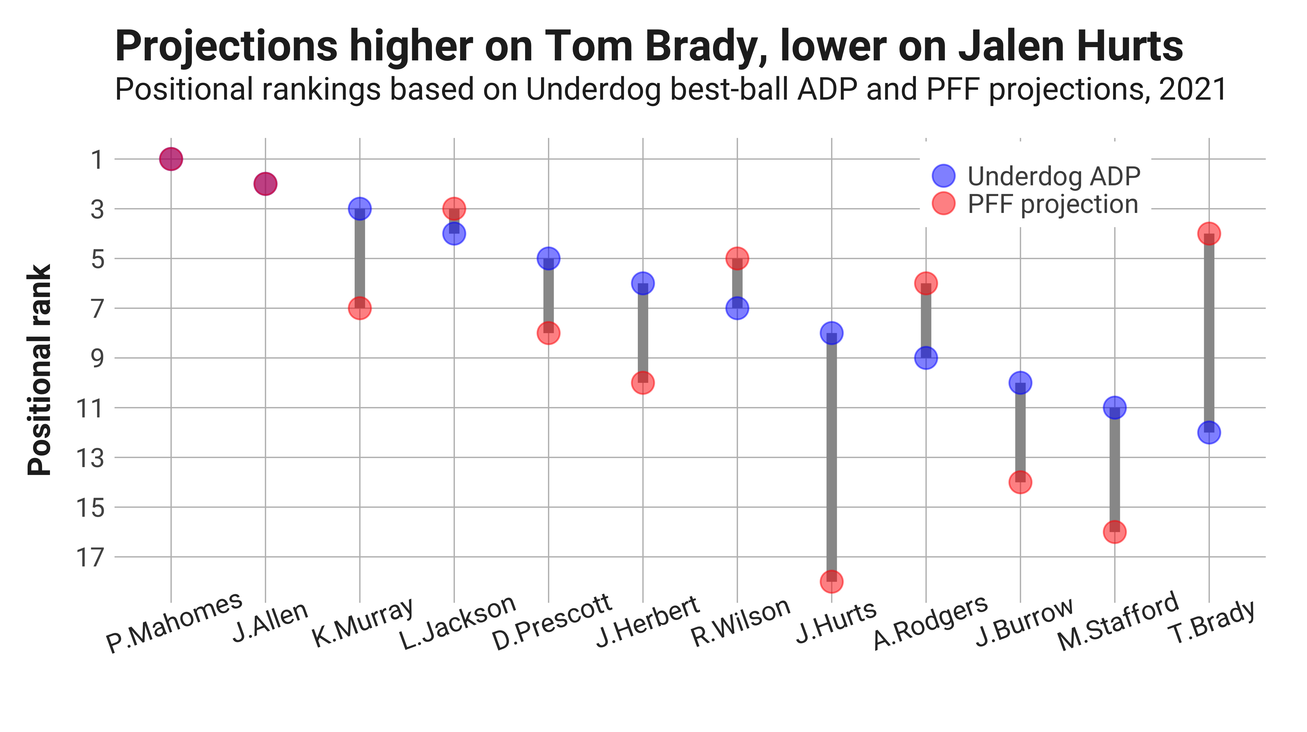 Fantasy Rankings vs. Underdog ADP. Identifying Values and Fades.