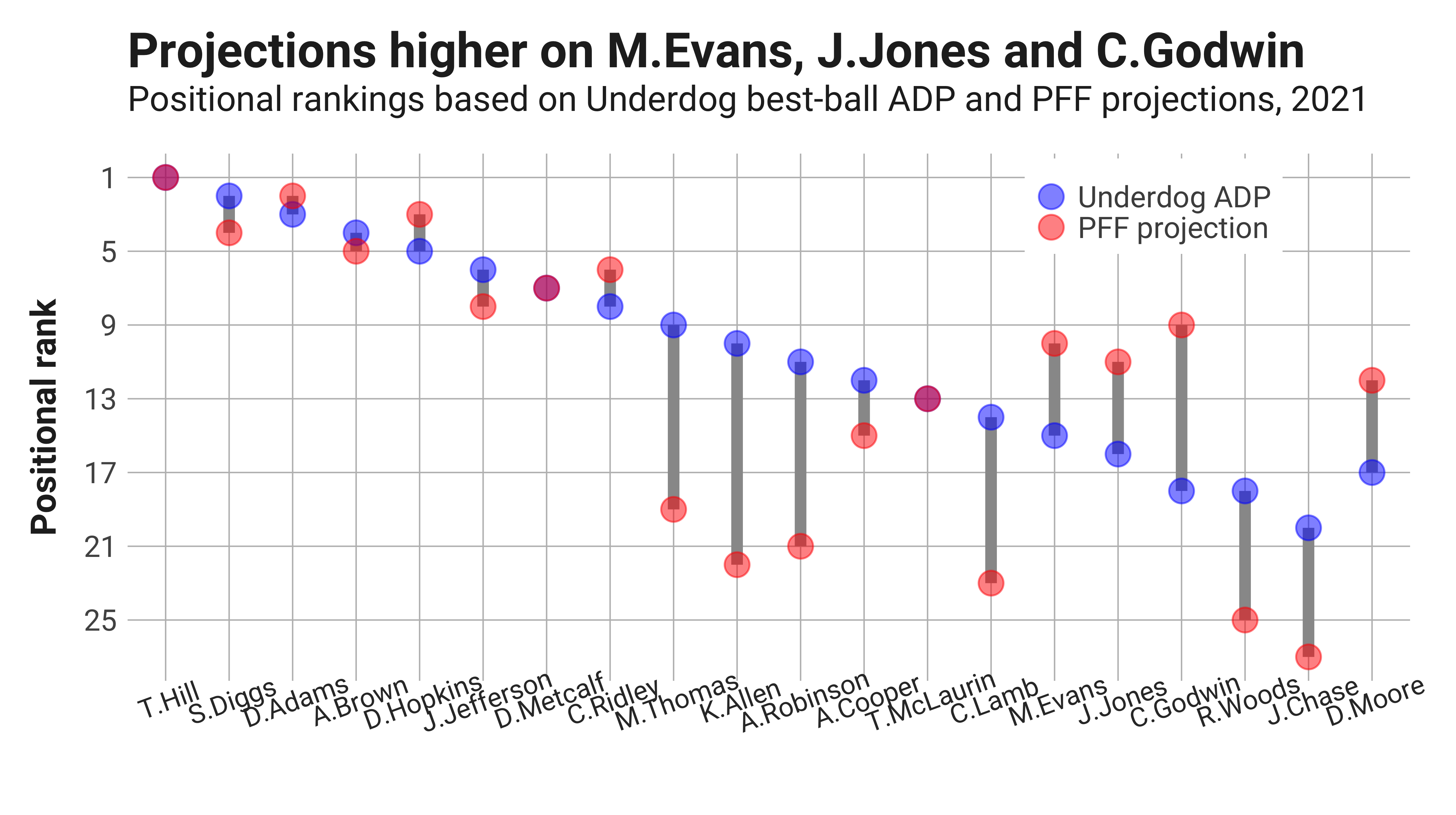 Fantasy Rankings vs. Underdog ADP. Identifying Values and Fades.