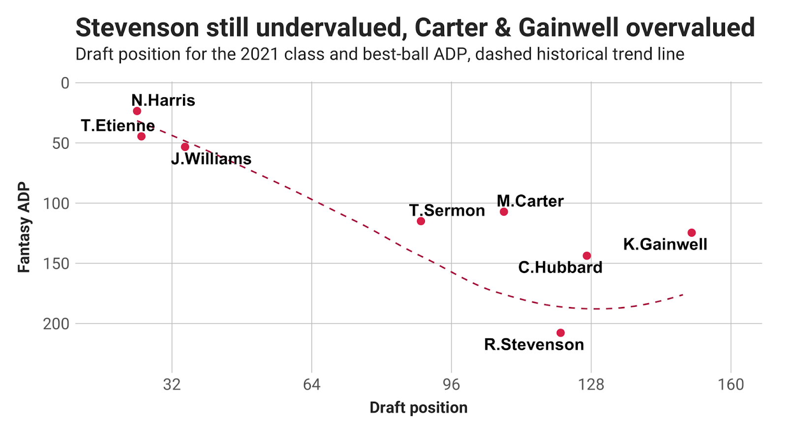 average draft position