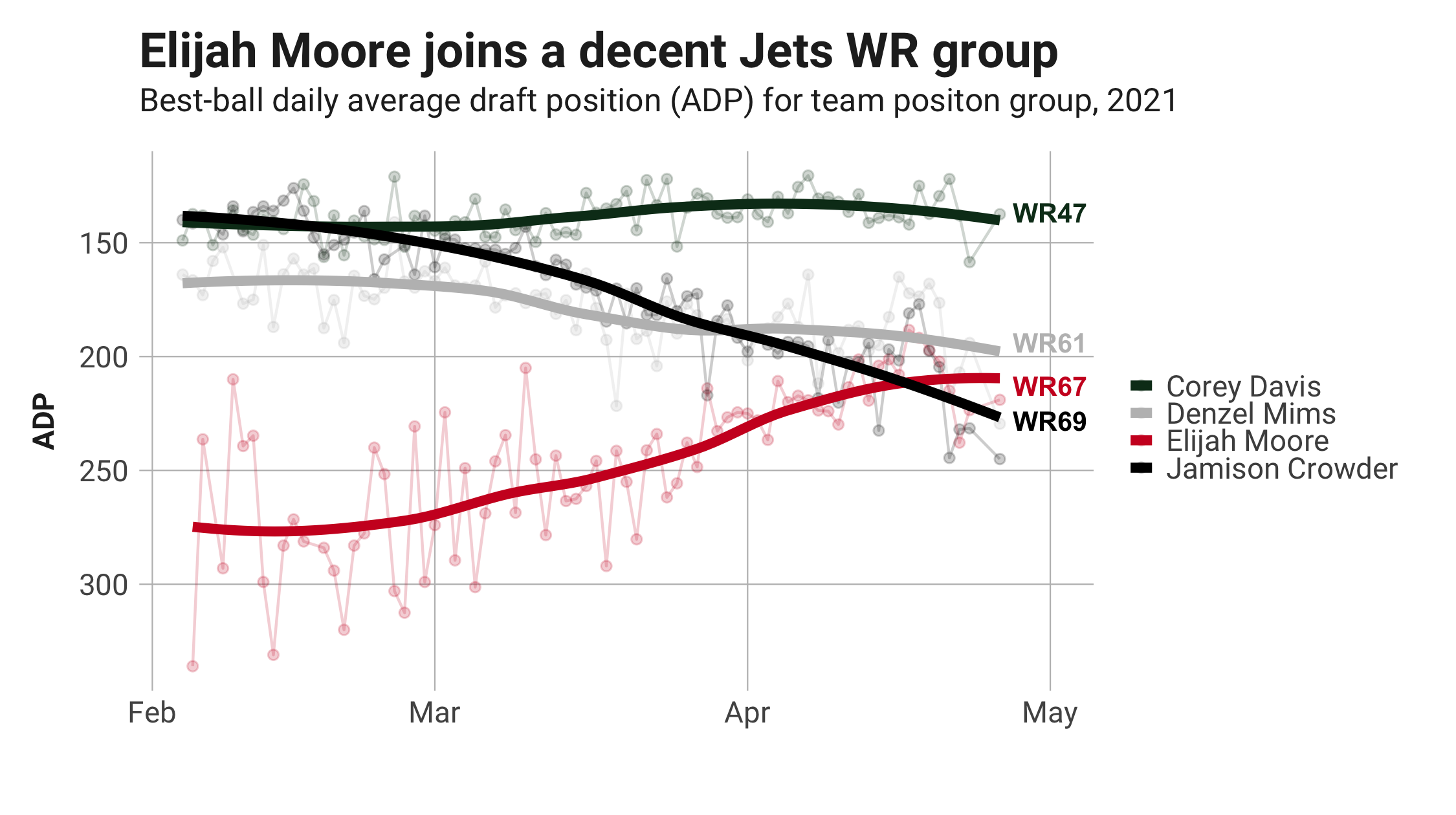 Fantasy Football: Don't fall into the ADP (Average Draft Position