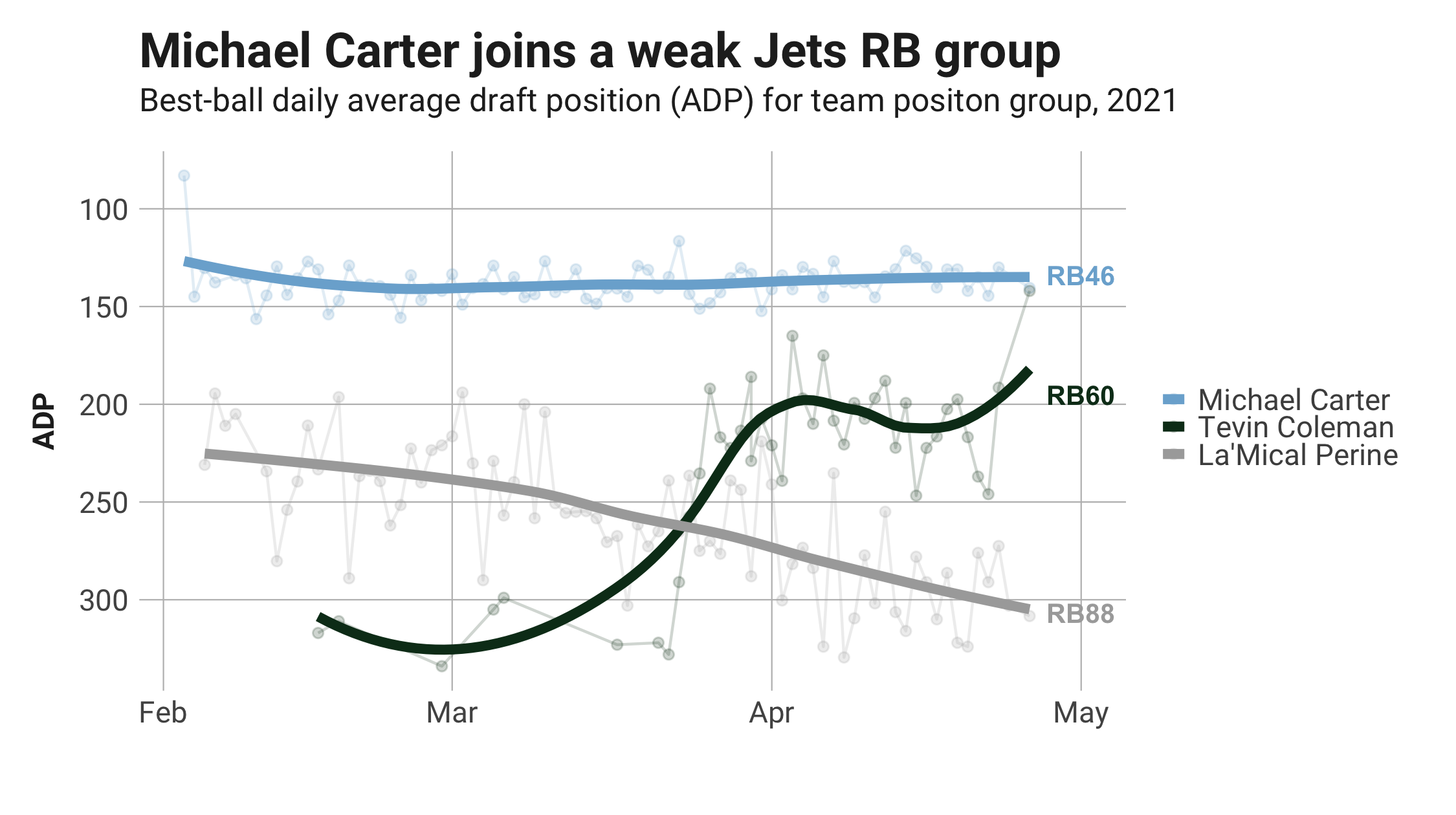 RosterWatch  2021 Rookie Running Backs: Ideal NFL Landing Spots