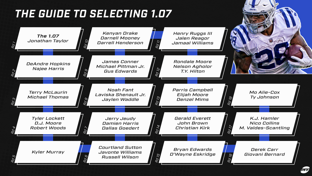 : A Winner's Guide to the 2021 Fantasy Football Draft: The best  players of 2020 + Who you NEED on your team to win in 2021! eBook : DeCe,  Chris: Kindle Store