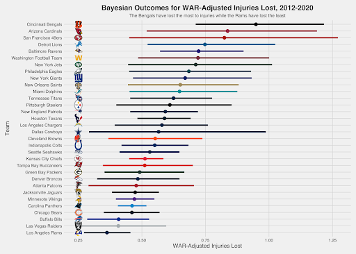 PFF Data Study: Introducing PFF WAR-Adjusted Injuries Lost, NFL News,  Rankings and Statistics