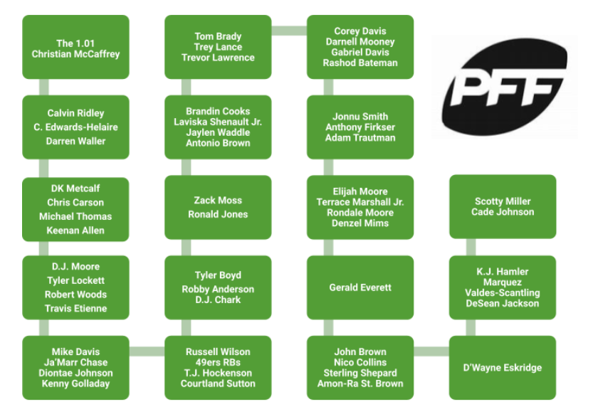 2014 Fantasy Football: Snake Draft Flow Chart