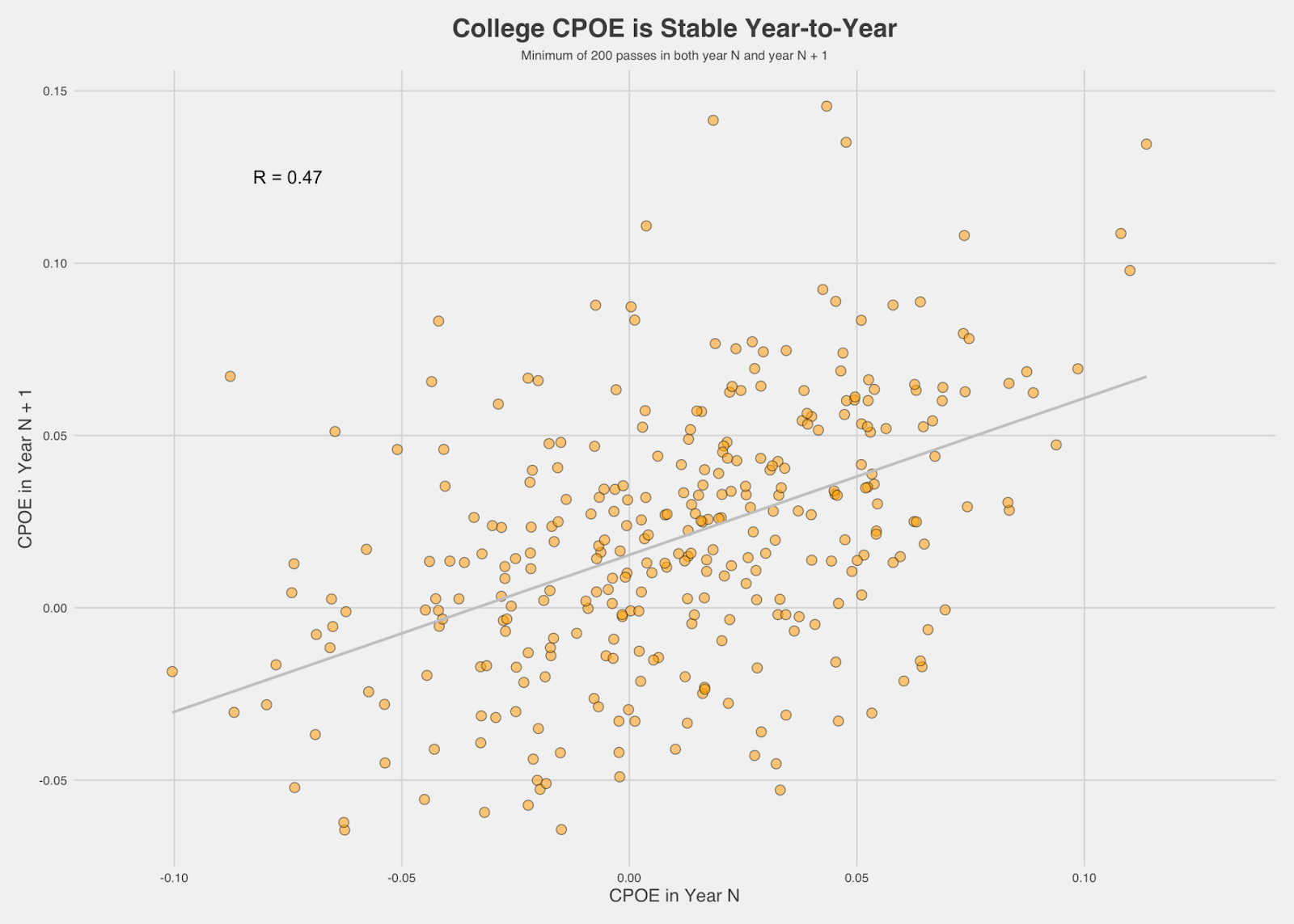 What college completion percentage over expected (CPOE) tells us about the 2022  NFL Draft QB class, NFL Draft