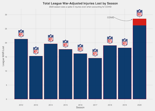 Detroit Lions had most games missed by starters due to injury in 2021