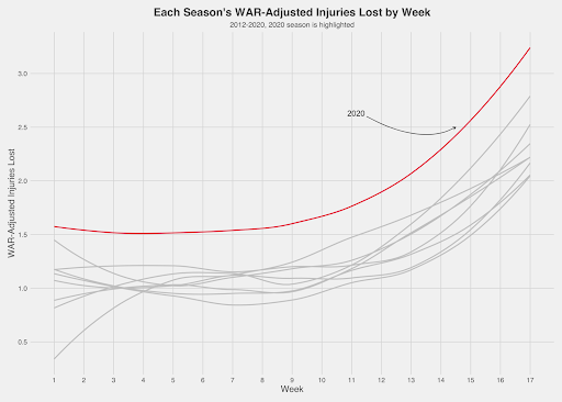 PFF Data Study: Introducing PFF WAR-Adjusted Injuries Lost