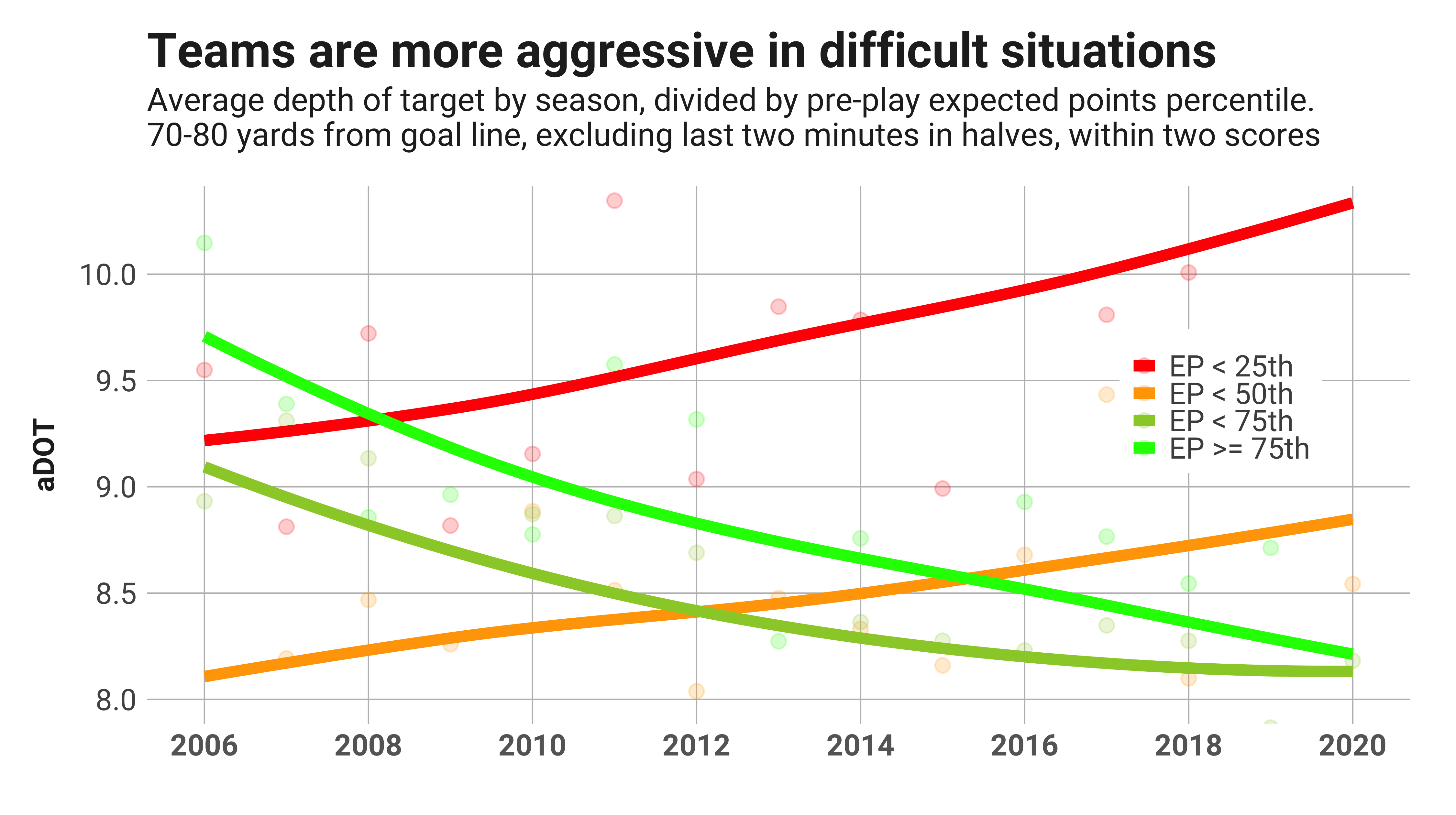 PFF Data Study NFL offenses are getting smarter about situational