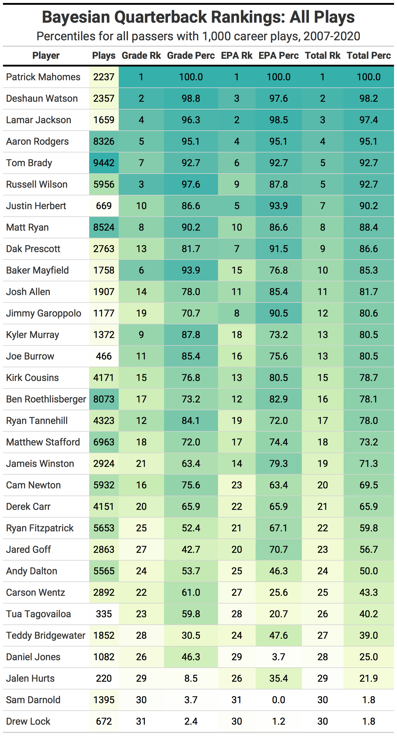 Patrick Mahomes, Lamar Jackson and Aaron Rodgers lead the way in PFF's 2021  analytical quarterback rankings, NFL News, Rankings and Statistics