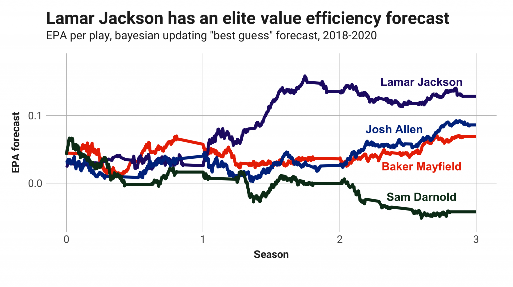 Patrick Mahomes, Lamar Jackson and Aaron Rodgers lead the way in