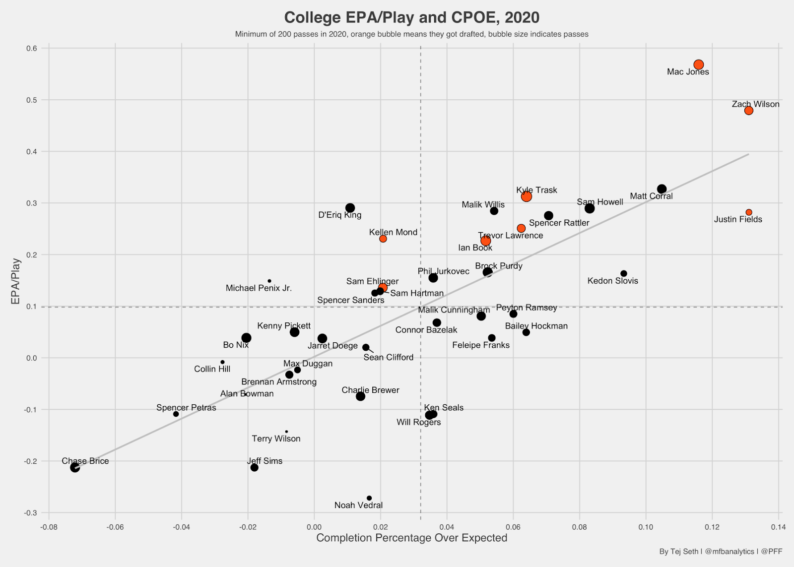 What college completion percentage over expected (CPOE) tells us about the  2022 NFL Draft QB class, NFL Draft