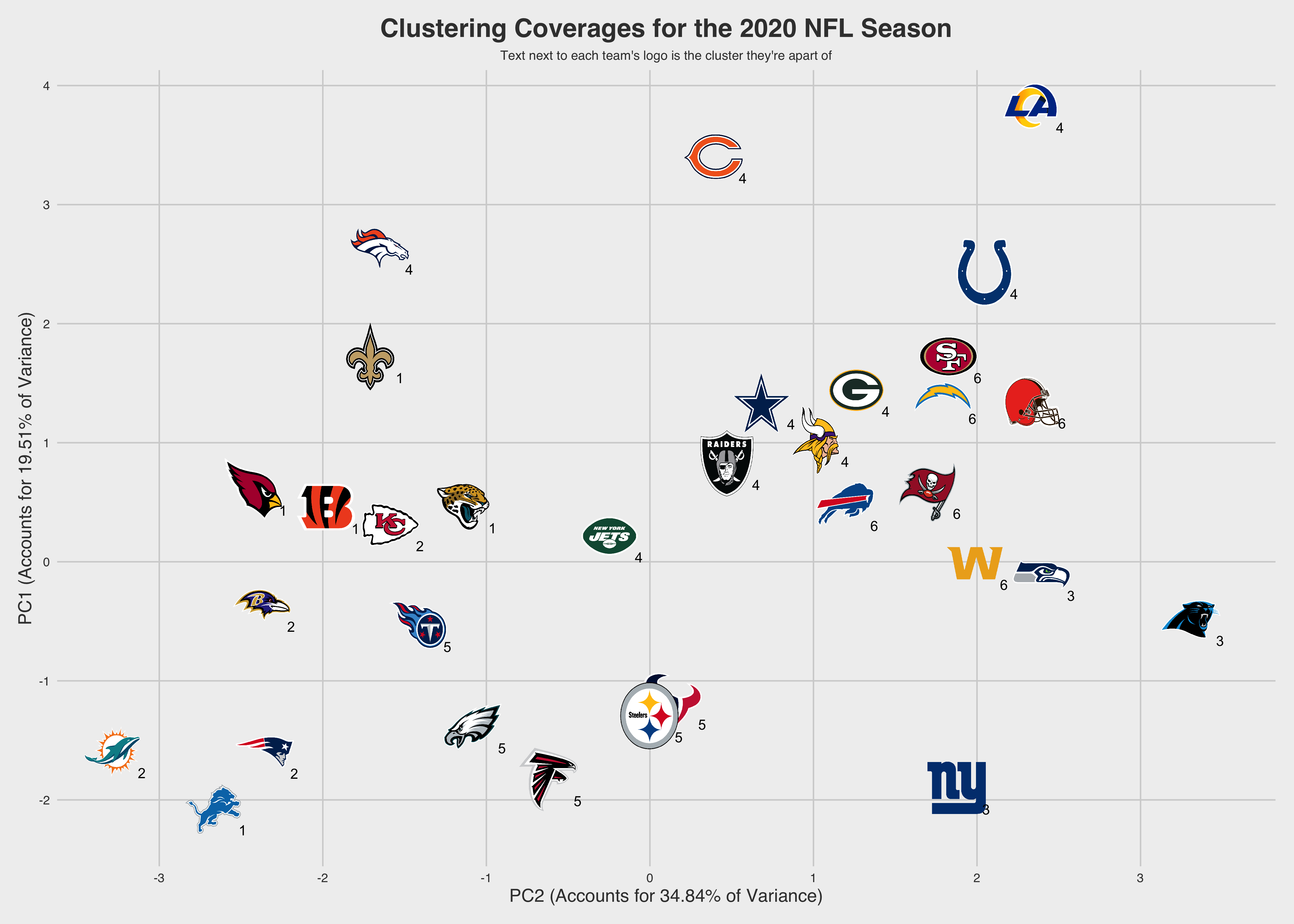 PFF Data Study Coverage scheme uniqueness for each team and what that