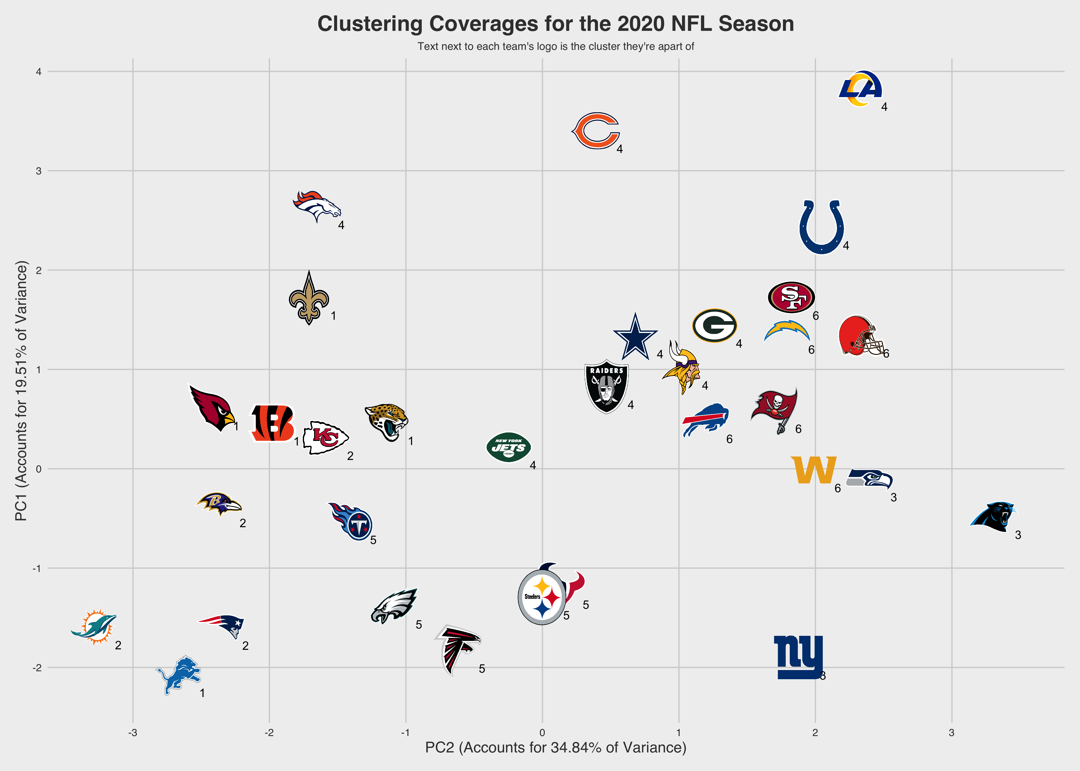 Which NFL teams mix up defensive coverages the most week-to-week