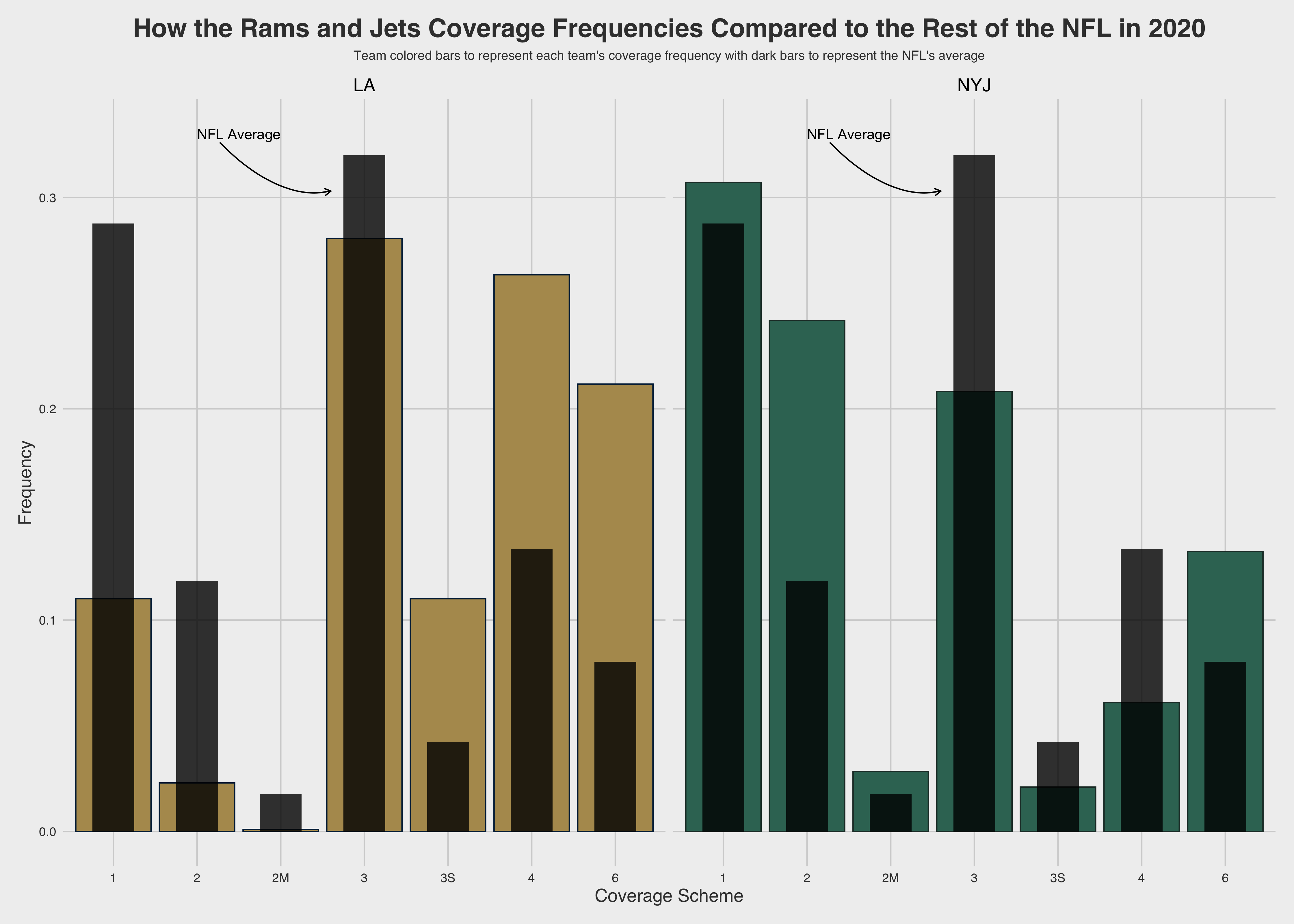 PFF Data Study: Coverage scheme uniqueness for each team and what that  means for coaching changes, NFL News, Rankings and Statistics