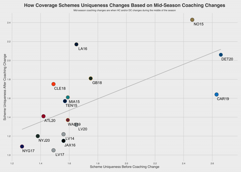PFF Data Study: Coverage scheme uniqueness for each team and what that ...