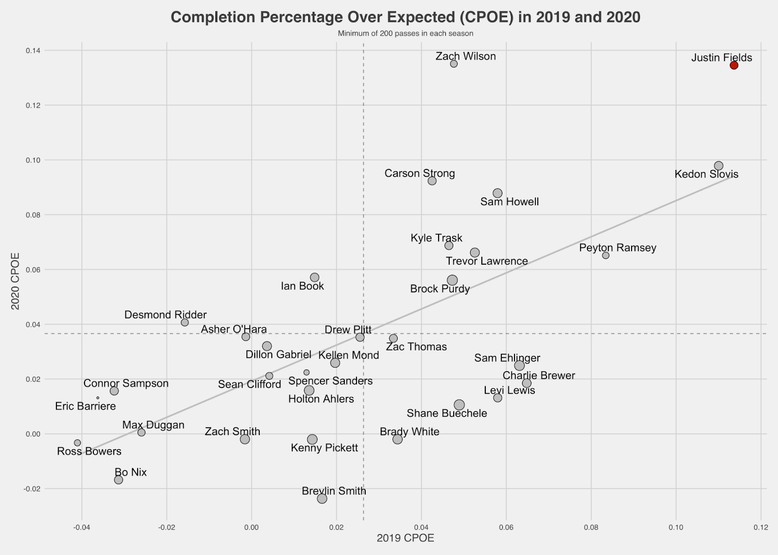 PFF] Highest passer rating when under pressure since 2020