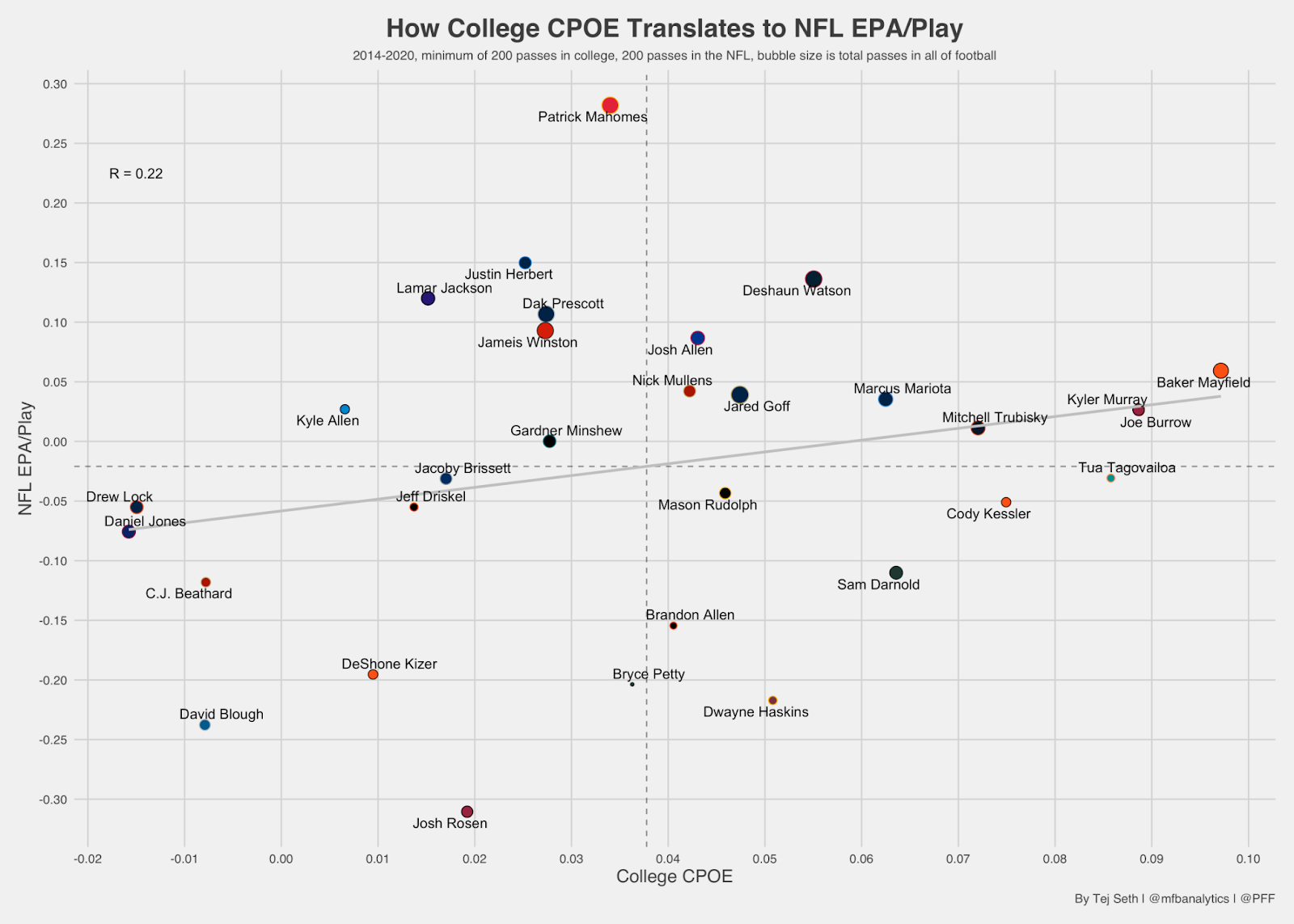 PFF Data Study: Justin Fields was the most accurate quarterback in