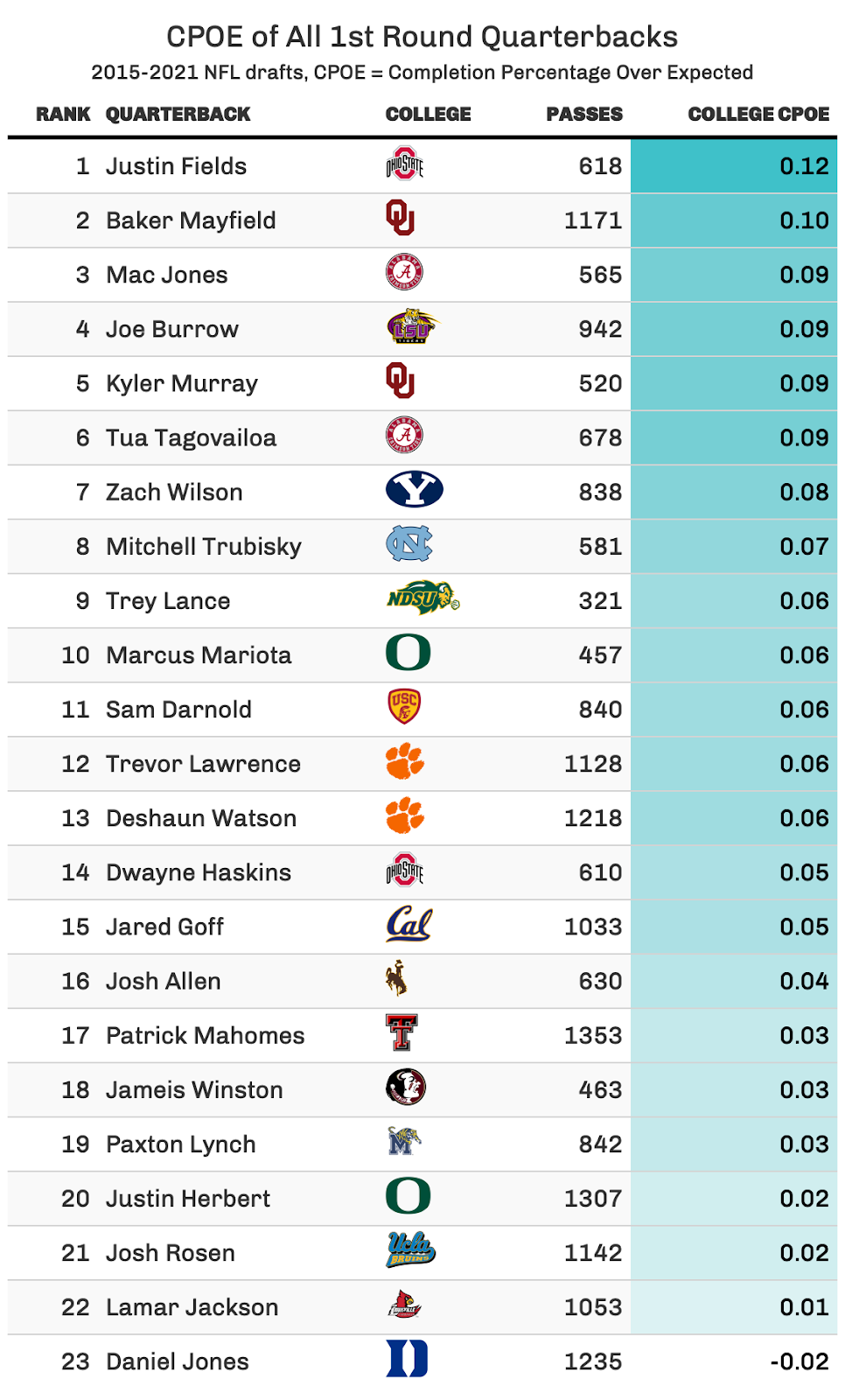 PFF Data Study Justin Fields was the most accurate quarterback in the