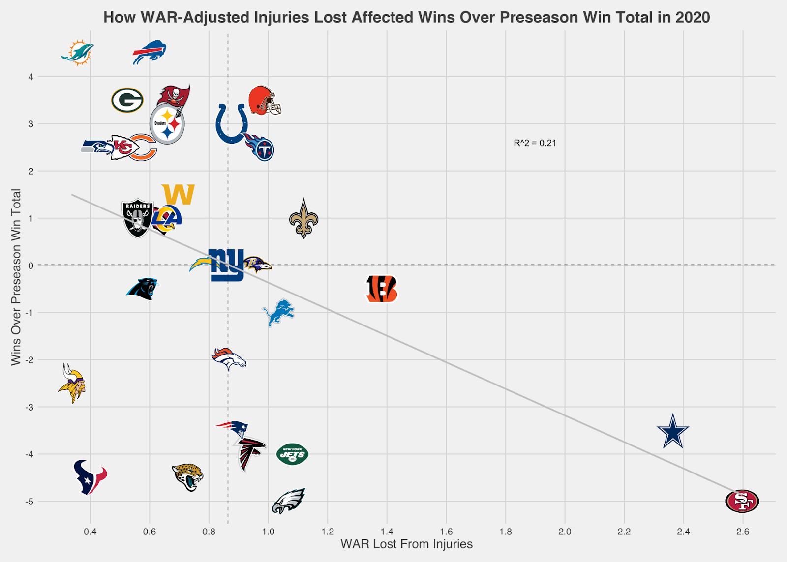 PFF Data Study Introducing PFF WARAdjusted Injuries Lost