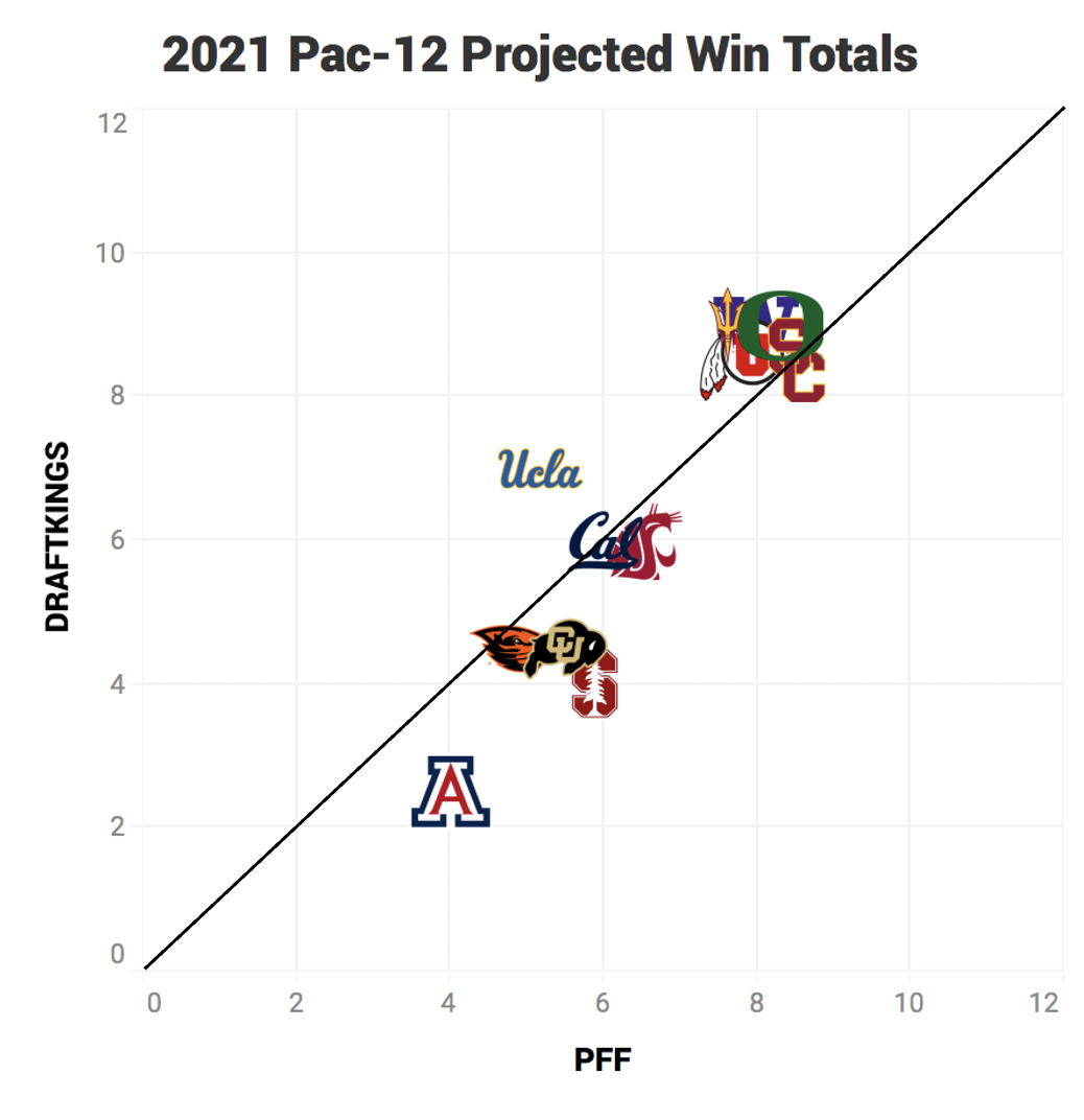 College football: Breaking down the Pac-12 conference teams for 2021