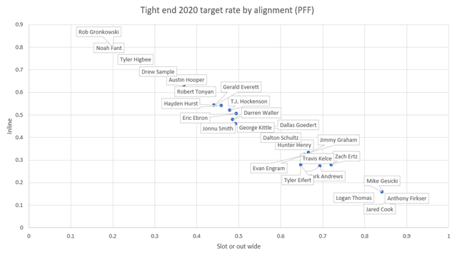 2022 CFF Tight End Rankings, Profiles and Projections - FantraxHQ