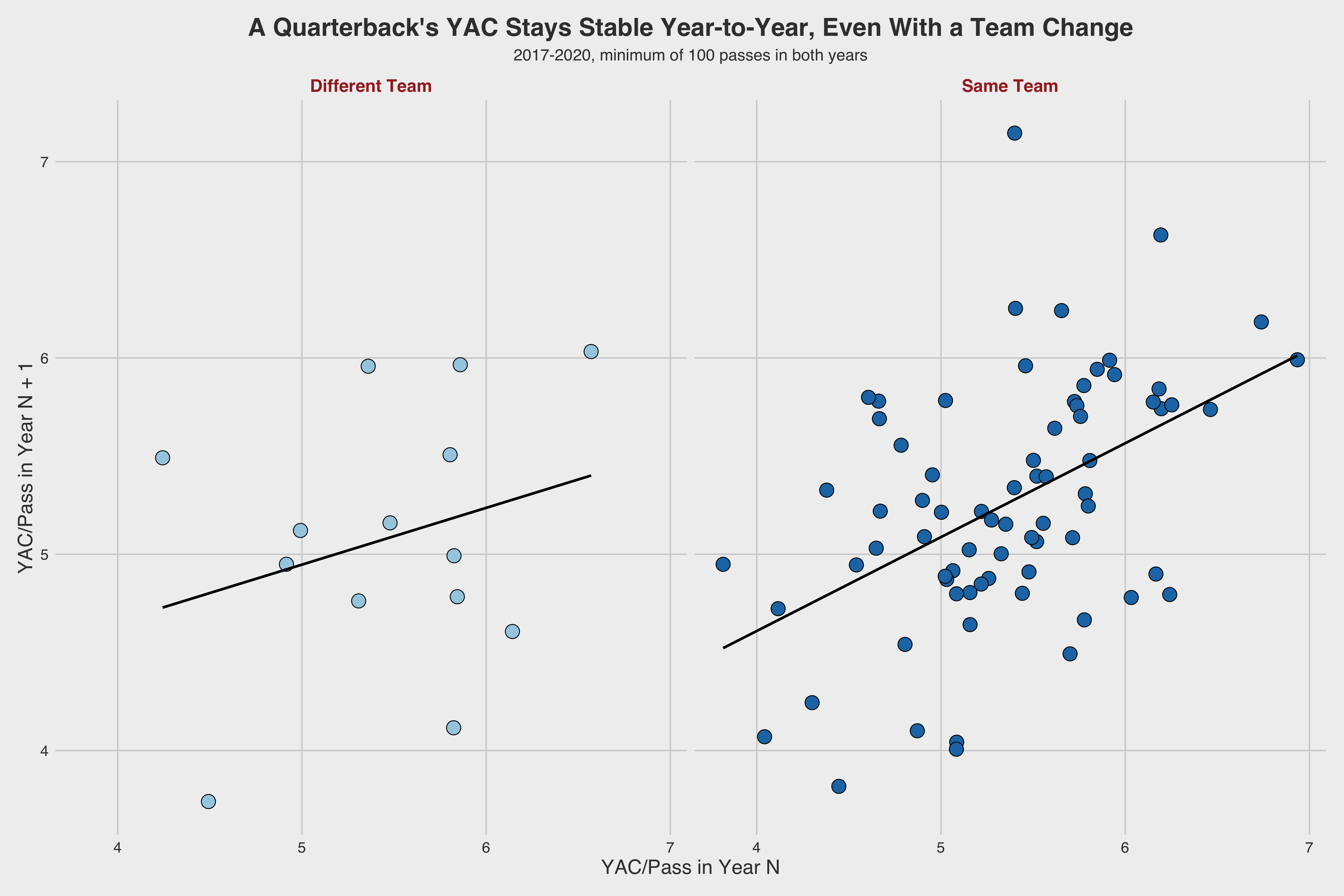 PFF Data Study Yards after the catch figures largely determined by