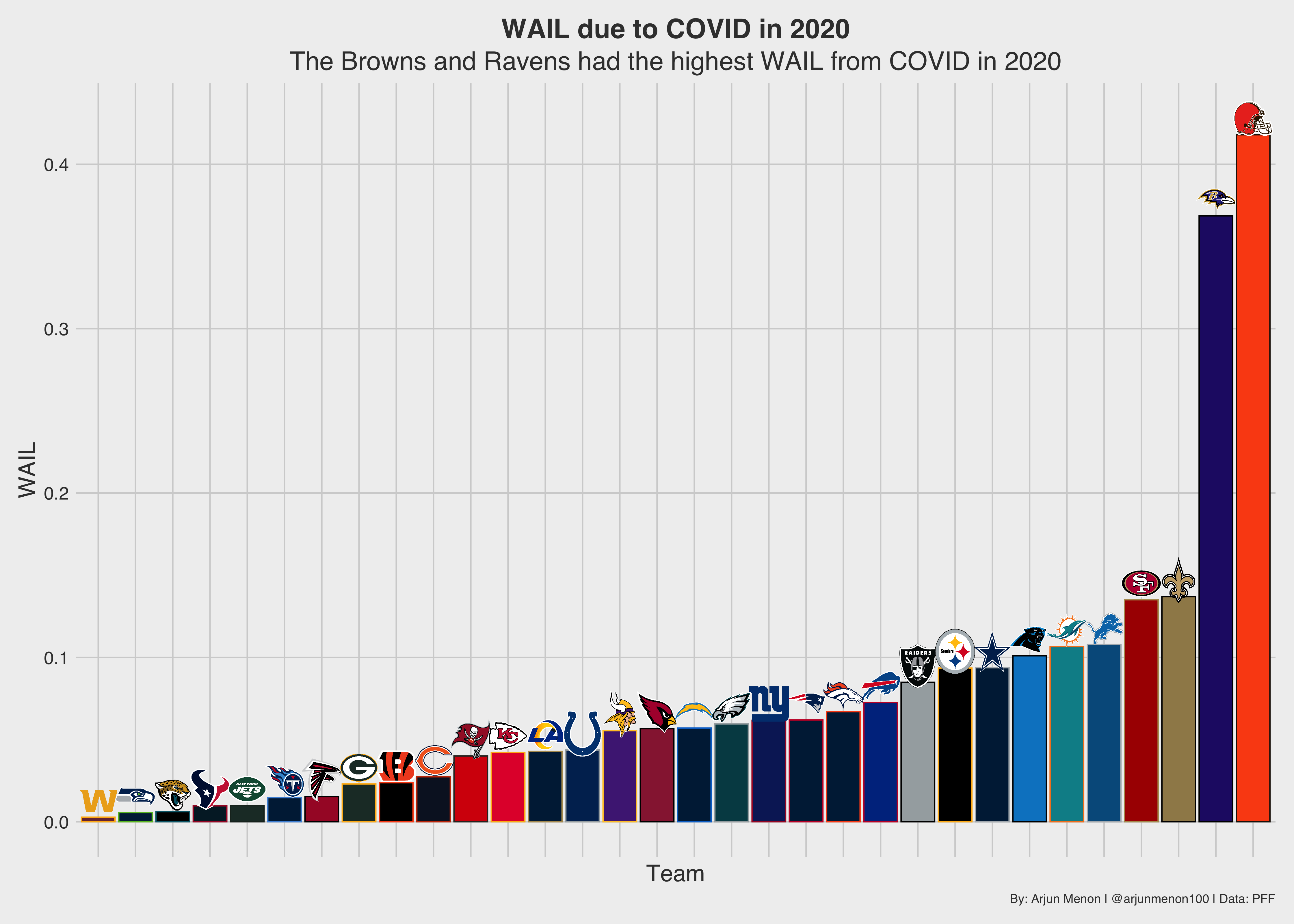 PFF Data Study: Introducing PFF WAR-Adjusted Injuries Lost, NFL News,  Rankings and Statistics