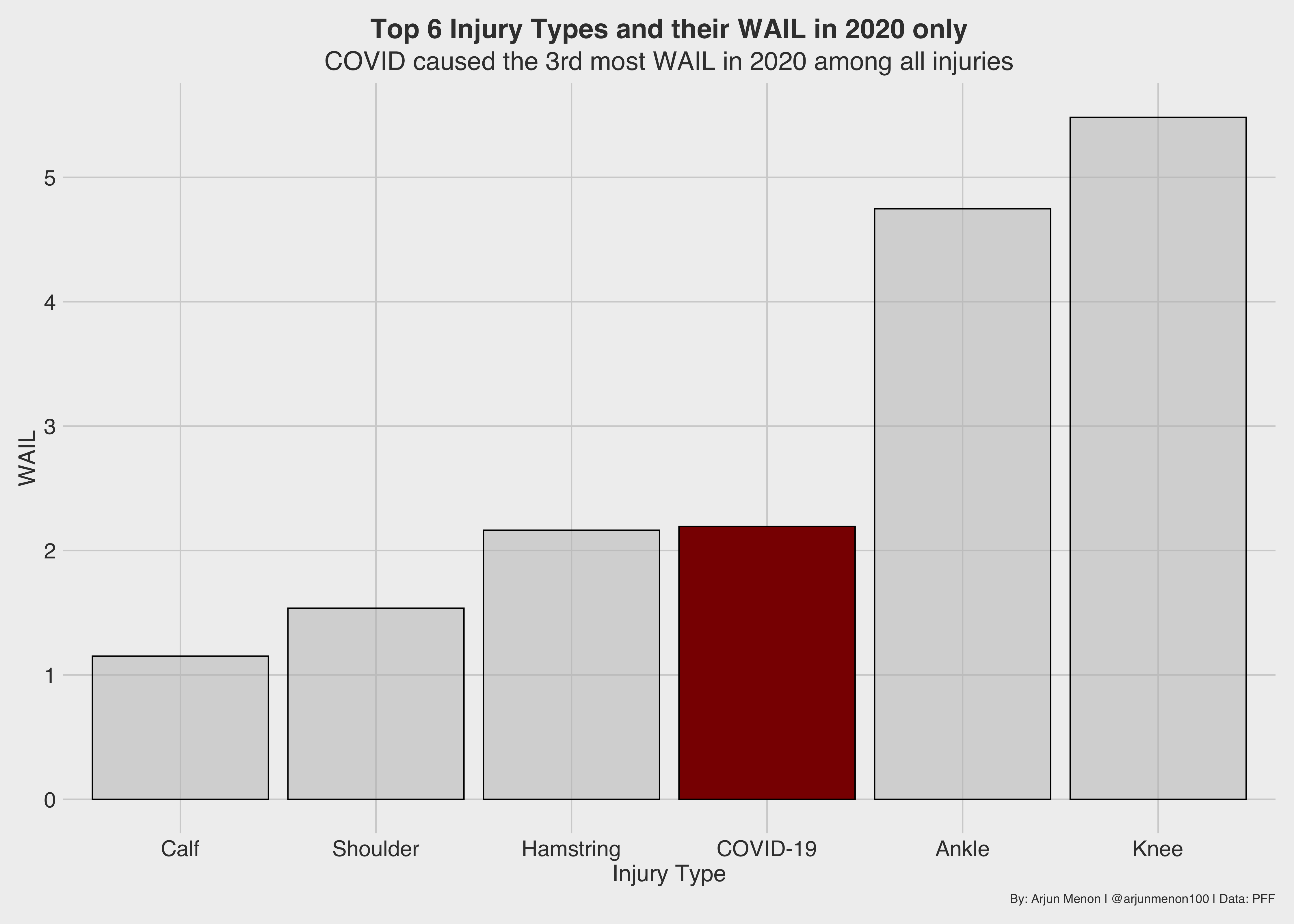 PFF Data Study: Introducing PFF WAR-Adjusted Injuries Lost