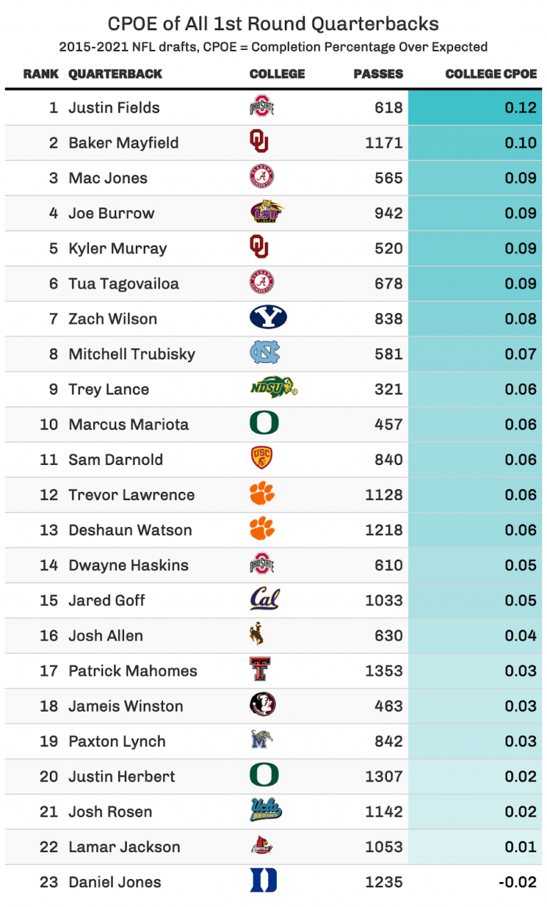 2021 NFL training camp battles: Justin Fields vs. Andy Dalton and the  Patrick Mahomes blueprint, NFL News, Rankings and Statistics