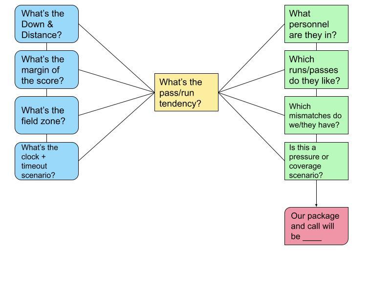 NFL DFS Flowchart Monday Night Football Week 13 - Sports Gambling Podcast