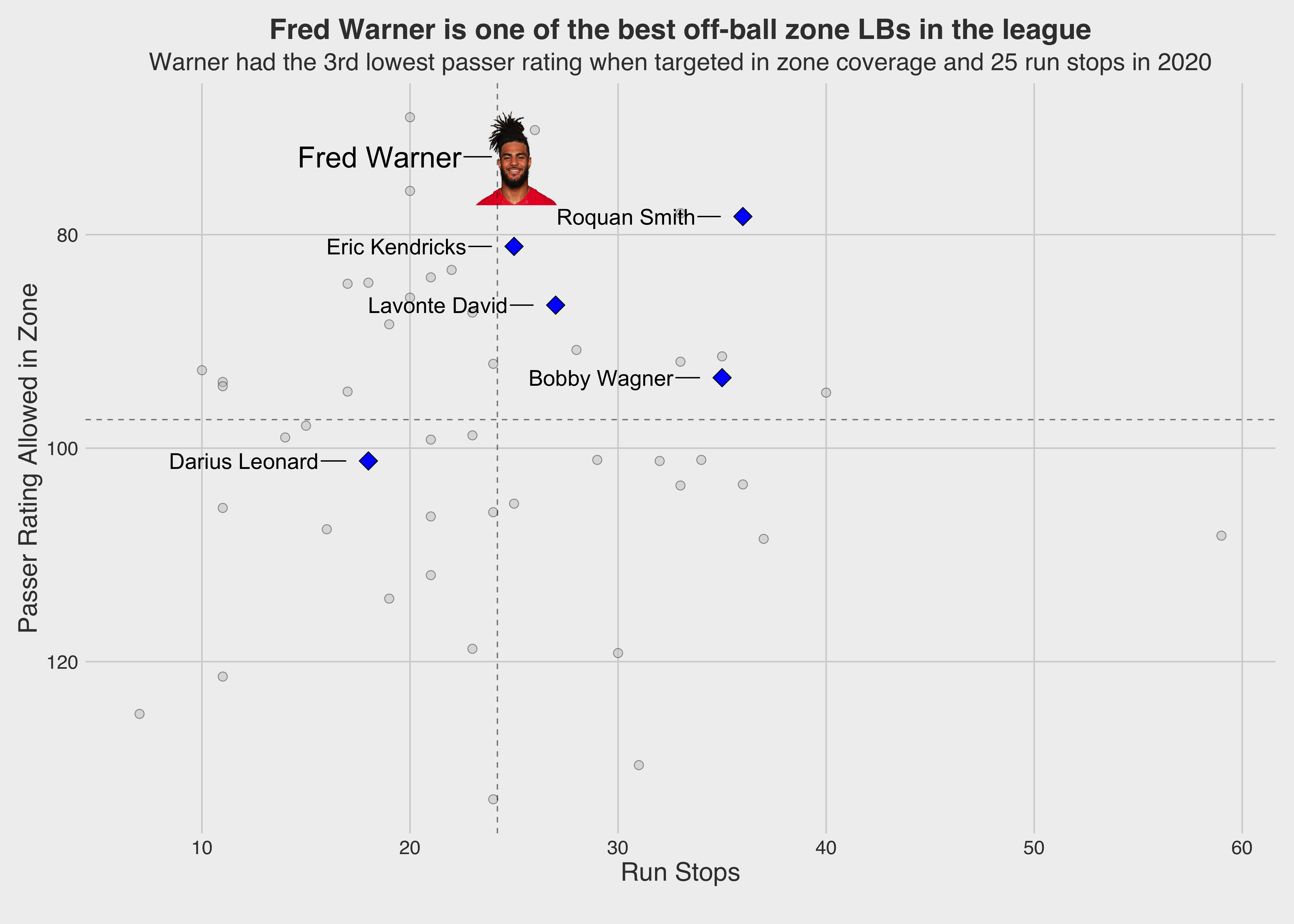 San Francisco 49ers LB Fred Warner signs 5-year extension, becomes the  highest-paid linebacker in the NFL, NFL News, Rankings and Statistics