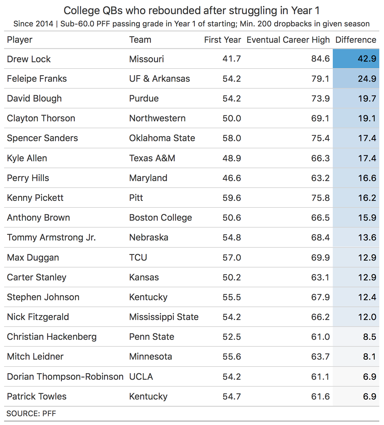 2022 NFL Draft Risers: Malik Willis, J.T. Daniels among QBs who could be  this year's Joe Burrow or Zach Wilson, NFL Draft