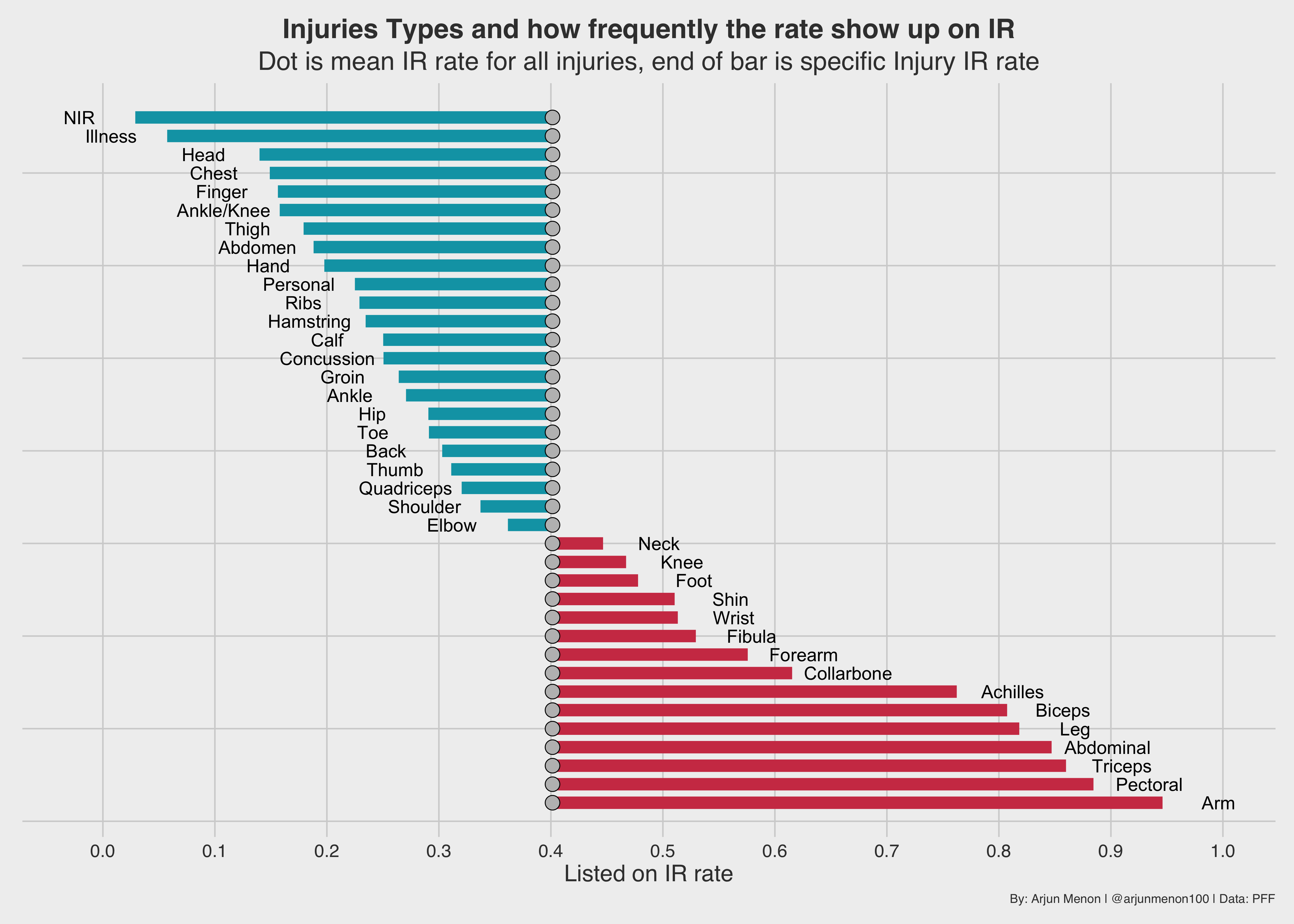 PFF Data Study Breaking down WAIL and the most impactful injuries in