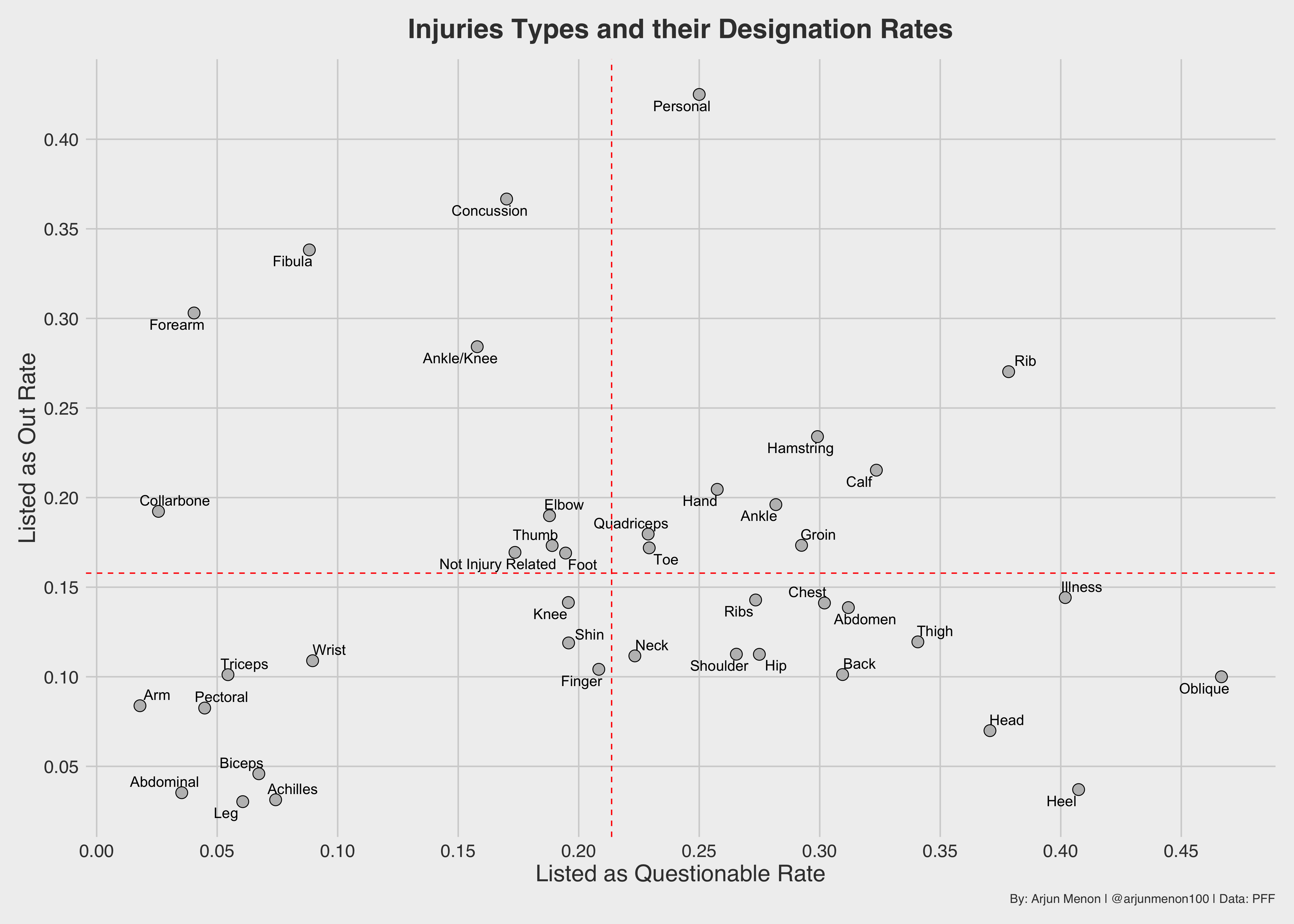 NFL Injury Point Value - ProFootballLogic