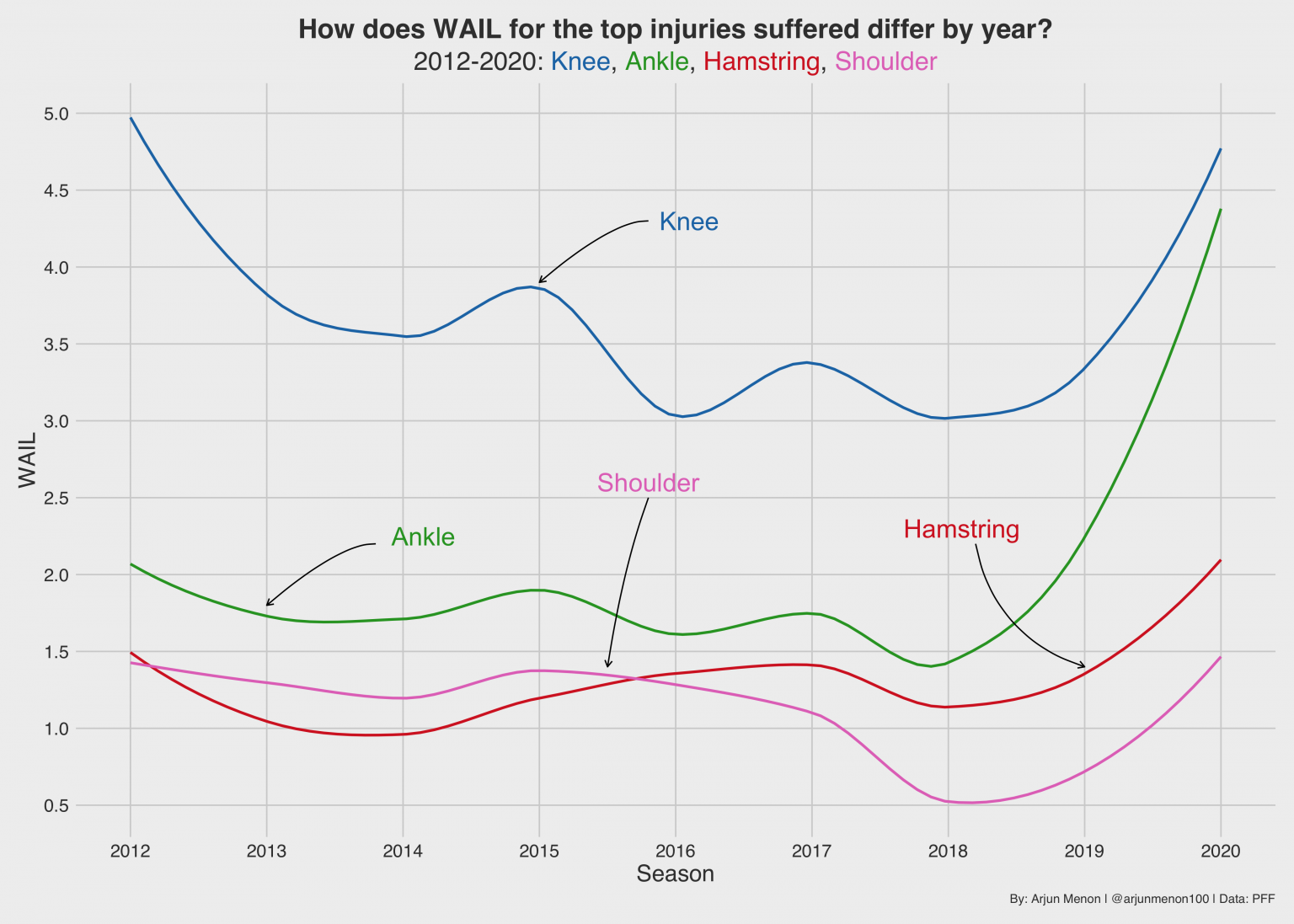 PFF Data Study: Breaking down WAIL and the most impactful injuries in ...