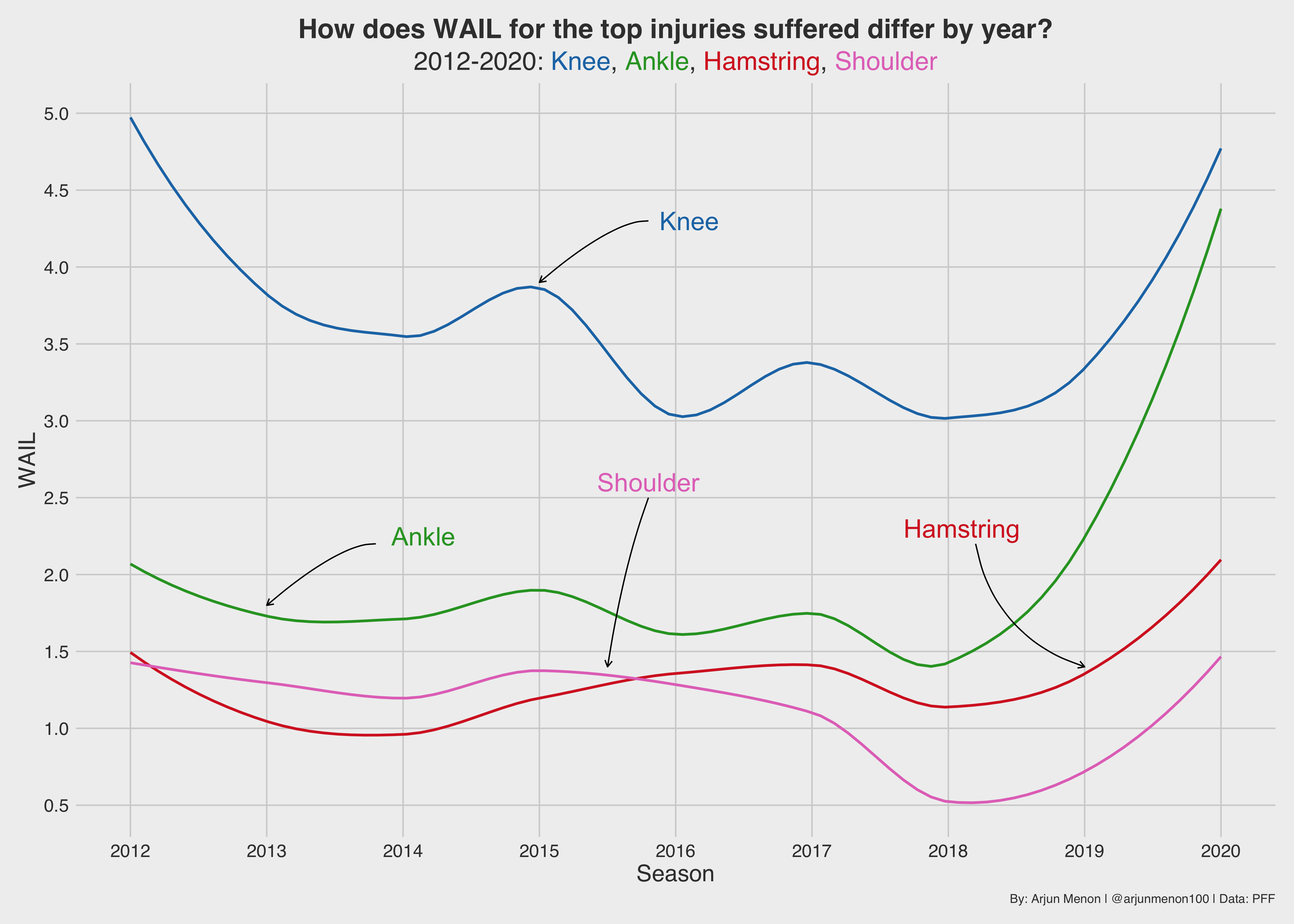 PFF Data Study: Breaking down WAIL and the most impactful injuries in the  NFL last season, NFL News, Rankings and Statistics