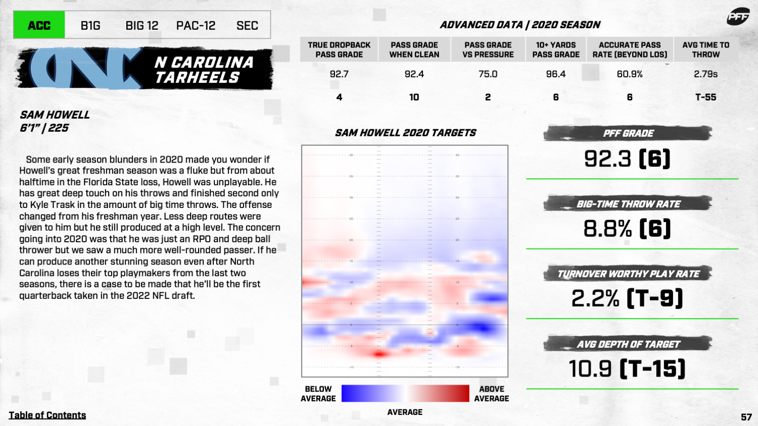 PFF College on Twitter: Bryce Young: 91.5 PFF Passing Grade Ranks