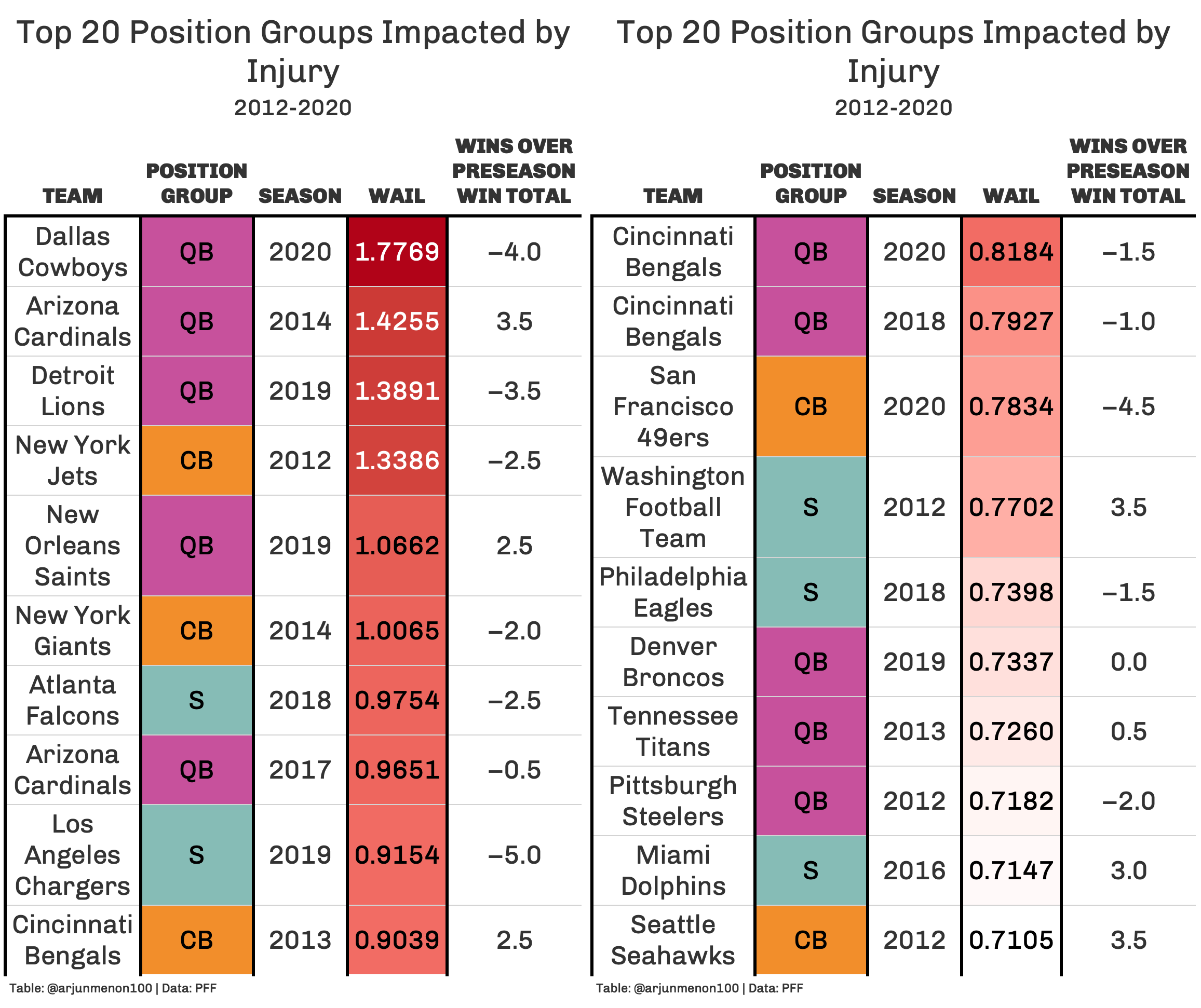 Which NFL Position Groups Suffer the Most Injuries? - The Falcoholic