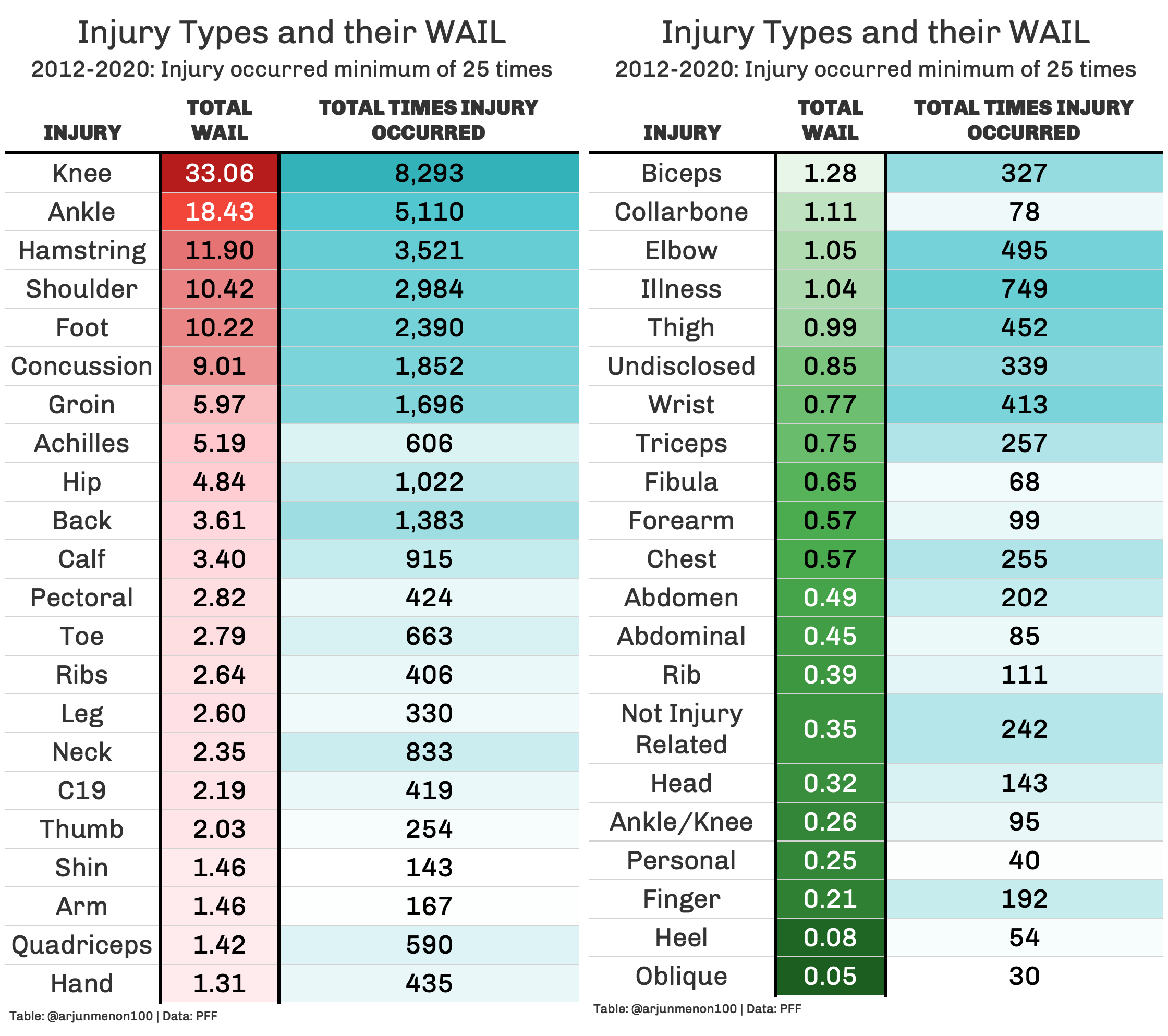 PFF Data Study Breaking down WAIL and the most impactful injuries in