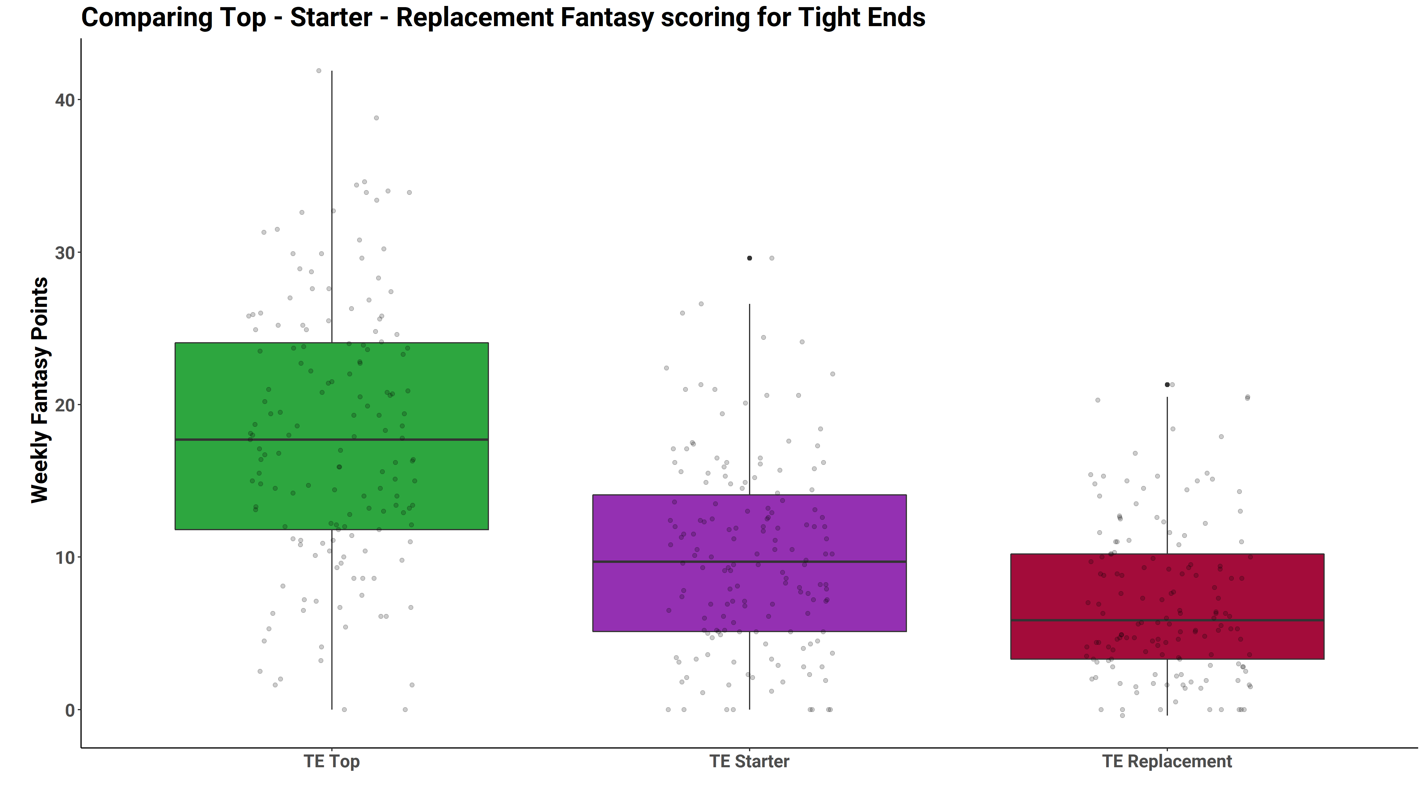 Fantasy Football Notebook: Tight End Positional Overview